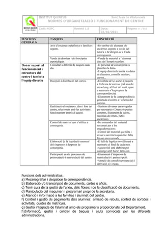 INSTITUT QUERCUS                                                Sant Joan de Vilatorrada
                   NORMES D’ORGANITZACIÓ I FUNCIONAMENT DE CENTRE

            Codi: NOFC                    Revisió 1.0             Data:                    Pàgina 86 /102
                                                                  02/02/2011

FUNCIONS            TASQUES                                    CONCRECIÓ
GENERALS
                    Avís d’encàrrecs telefònics o familiars    -Fer arribar als alumnes els
                    urgents.                                   encàrrecs urgents a través del
                                                               tutor/a o bé dirigint-se a l’aula
                                                               corresponent.
                    Venda de dossiers i de fotocòpies          -Venda de material a l’alumnat
                    esporàdiques                               dins de l’horari establert.
Donar suport al     Consultar la llibreta de tasques cada      -El personal de consergeria es
funcionament i      dia.                                       planifica la feina.
                                                               -L’equip directiu hi anota les dates
estructura del                                                 de claustres, consells escolars,
centre i també a                                               cursos...
l’equip directiu    Recepció i distribució del correu.         -Recollida de les cartes i paquets
                                                               a l’oficina de correus (cal anar-hi
                                                               un sol cop, al final del matí, quan
                                                               a secretaria s’ha preparat la
                                                               correspondència).
                                                               -Lliurament de la correspondència
                                                               generada al centre a l’oficina del
                                                               correus.
                    Realització d’encàrrecs, dins i fora del   -Gestions diverses encarregades
                    centre, relacionats amb les activitats i   per secretaria o Direcció (petites
                    funcionament propis d’aquest.              compres, lliurament de talons,
                                                               recollida de rebuts, petits
                                                               encàrrecs).
                    Control de material que s’utilitza a       -Fer comandes del material
                    consergeria.                               necessari per a les
                                                               enquadernacions.
                                                               -Control del material que falta i
                                                               avisar a secretaria quan faci falta
                                                               fer–ne una comanda.
                    Elaboració de la liquidació mensual        -El full de liquidació es lliurarà a
                    dels ingressos i despeses de               secretaria al final de cada mes.
                    consergeria.                               -Aquest full serà elaborat pel
                                                               conserge amb horari tarda-nit.
                    Participació en els processos de           -Lliurament d’impresos de
                    preinscripció i matriculació del centre    matriculació i preinscripció.
                                                               -Atenció de consultes presencials i
                                                               derivació si s’escau.



Funcions dels administratius:
a) Mecanografiar i despatxar la correspondència.
b) Elaboració i/o transcripció de documents, cartes o oficis.
c) Tenir cura de la gestió de l’arxiu, dels fitxers i de la classificació de documents.
d) Manipulació del maquinari i programari propi de la secretaria.
e) Atenció i informació a les famílies i alumnat del centre.
f) Control i gestió de pagaments dels alumnes: emissió de rebuts, control de sortides i
activitats, quotes de matrícula.
g) Gestió integrada de l’alumnat amb els programaris proporcionats pel Departament.
h)Informació, gestió i control de beques i ajuts convocats per les diferents
administracions.
 