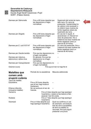 Generalitat de Catalunya
Departament d’Educació
Escola Àngel Serafí Casanovas i Pujol
SORT (Pallars Sobirà)
100
Diarrees per Salmonella Fins a 48 hores després que
les deposicions s’hagin
normalitzat.
Supervisió del rentat de mans
dels nens. En nens de
preescolar, l’epidemiòleg ha
de valorar si és necessari o
no obtenir dues mostres de
femta negatives abans de
readmetre els nens.
Diarrees per Shigella Fins a 48 hores després que
les deposicions s’hagin
normalitzat.
En cas de S. boydii, S.
dysenteriae o S. flexneri en
nens de preescolar, fins a
l’obtenció de dues mostres de
femta negatives (amb un
interval de 24 hores).
Diarrees per E. coli 0157:H7 Fins a 48 hores després que
les deposicions s’hagin
normalitzat.
En nens de preescolar, fins a
l’obtenció de dues mostres de
femta negatives (amb un
interval de 48 hores).
Diarrees per Giardia lamblia Fins que les deposicions no
s’hagin normalitzat.
–
Diarrees per rotavirus,
adenovirus o altres virus
En general, fins que les
deposicions no s’hagin
normalitzat.
–
Diarrees per Campylobacter Fins que les deposicions no
s’hagin normalitzat.
–
Oxiürosi (cucs) Fins que el nen no hagi fet el
Malalties que
cursen amb
erupció cutània
Tipus de malaltia
Període de no-assistència Mesures addicionals
Escarlatina Fins a 24 hores després
que el nen hagi iniciat el
tractament.
–
Eritema infecciós
(cinquena malaltia)
No cal excloure el nen de
l’escola.
–
Varicel·la Fins a 6 dies després que hagi aparegut
l’exantema, o abans si les lesions s’han
assecat i han fet crosta.
Rubèola Fins a 7 dies després que hagi aparegut
l’exantema.
Xarampió Fins a 4 dies després que
hagi aparegut l’exantema.
Quan es confirma un cas
de xarampió, cal excloure
tots els nens susceptibles
de tenir la malaltia no
vacunats, fins que puguin
presentar una prova
 