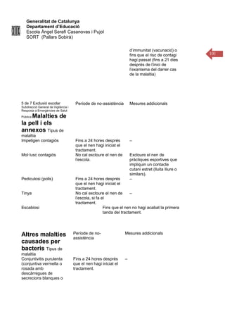 Generalitat de Catalunya
Departament d’Educació
Escola Àngel Serafí Casanovas i Pujol
SORT (Pallars Sobirà)
101
d’immunitat (vacunació) o
fins que el risc de contagi
hagi passat (fins a 21 dies
després de l’inici de
l’exantema del darrer cas
de la malaltia)
5 de 7 Exclusió escolar
Subdirecció General de Vigilància i
Resposta a Emergències de Salut
Pública Malalties de
la pell i els
annexos Tipus de
malaltia
Període de no-assistència Mesures addicionals
Impetigen contagiós Fins a 24 hores després
que el nen hagi iniciat el
tractament.
–
Mol·lusc contagiós No cal excloure el nen de
l’escola.
Excloure el nen de
pràctiques esportives que
impliquin un contacte
cutani estret (lluita lliure o
similars).
Pediculosi (polls) Fins a 24 hores després
que el nen hagi iniciat el
tractament.
–
Tinya No cal excloure el nen de
l’escola, si fa el
tractament.
–
Escabiosi Fins que el nen no hagi acabat la primera
tanda del tractament.
Altres malalties
causades per
bacteris Tipus de
malaltia
Període de no-
assistència
Mesures addicionals
Conjuntivitis purulenta
(conjuntiva vermella o
rosada amb
descàrregues de
secrecions blanques o
Fins a 24 hores després
que el nen hagi iniciat el
tractament.
–
 