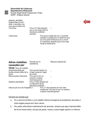Generalitat de Catalunya
Departament d’Educació
Escola Àngel Serafí Casanovas i Pujol
SORT (Pallars Sobirà)
102
grogues, parpelles
enganxades al matí i
dolor o vermellor a la
zona que envolta l’ull)
Tos ferina Fins a 5-7 dies després
que el nen hagi iniciat el
tractament antibiòtic
apropiat.
–
Tuberculosi Fins que el metge del nen o l’autoritat
sanitària corresponent no determini que
no hi ha perill d’infecció (com a mínim
2-3 setmanes després que el nen hagi
iniciat el tractament).
Altres malalties
causades per
virus Tipus de malaltia
Període de no-
assistència
Mesures addicionals
Gingivostomatitis per
herpes simple (aftes de la
boca)
Fins que les lesions no
s’hagin assecat i hagin
fet crosta.
_
Mononucleosi infecciosa Fins que el nen no
comenci a tolerar
l’activitat general.
_
Galteres (parotiditis) Fins a 9 dies després de
la inflamació de les
glàndules paròtides.
_
Infecció pel virus de l’hepatitis A Fins a 7 dies després de l’inici dels
símptomes i fins que el nen no comenci
a tolerar l’activitat general
Cal tenir en compte que:
a. Si un alumne té febre o una malaltia infecto-contagiosa es localitzaran els pares o
tutors legals perquè se'n facin càrrec.
b. Per poder administrar medicaments als alumnes, sempre que sigui imprescindible
fer-ho en horari lectiu, cal que els pares, mares o tutors legals aportin un informe
 