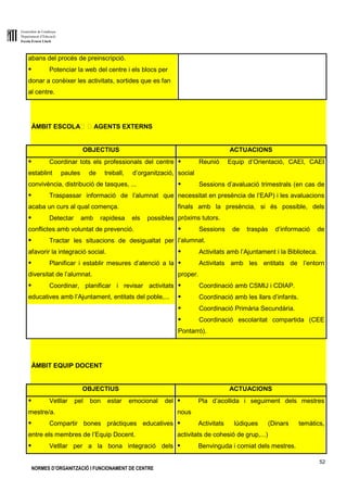 Generalitat de Catalunya
Departament d’Educació
Escola Ernest Lluch
52
NORMES D’ORGANITZACIÓ I FUNCIONAMENT DE CENTRE
abans del procés de preinscripció.
● Potenciar la web del centre i els blocs per
donar a conèixer les activitats, sortides que es fan
al centre.
ÀMBIT ESCOLA AGENTS EXTERNS
OBJECTIUS ACTUACIONS
● Coordinar tots els professionals del centre
establint pautes de treball, d’organització,
convivència, distribució de tasques, ...
● Traspassar informació de l’alumnat que
acaba un curs al qual comença.
● Detectar amb rapidesa els possibles
conflictes amb voluntat de prevenció.
● Tractar les situacions de desigualtat per
afavorir la integració social.
● Planificar i establir mesures d’atenció a la
diversitat de l’alumnat.
● Coordinar, planificar i revisar activitats
educatives amb l’Ajuntament, entitats del poble,...
● Reunió Equip d’Orientació, CAEI, CAEI
social
● Sessions d’avaluació trimestrals (en cas de
necessitat en presència de l’EAP) i les avaluacions
finals amb la presència, si és possible, dels
pròxims tutors.
● Sessions de traspàs d’informació de
l’alumnat.
● Activitats amb l’Ajuntament i la Biblioteca.
● Activitats amb les entitats de l’entorn
proper.
● Coordinació amb CSMIJ i CDIAP.
● Coordinació amb les llars d’infants.
● Coordinació Primària Secundària.
● Coordinació escolaritat compartida (CEE
Pontarró).
ÀMBIT EQUIP DOCENT
OBJECTIUS ACTUACIONS
● Vetllar pel bon estar emocional del
mestre/a.
● Compartir bones pràctiques educatives
entre els membres de l’Equip Docent.
● Vetllar per a la bona integració dels
● Pla d’acollida i seguiment dels mestres
nous
● Activitats lúdiques (Dinars temàtics,
activitats de cohesió de grup,...)
● Benvinguda i comiat dels mestres.
 