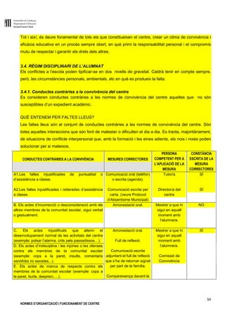 Generalitat de Catalunya
Departament d’Educació
Escola Ernest Lluch
54
NORMES D’ORGANITZACIÓ I FUNCIONAMENT DE CENTRE
Tot i així, és deure fonamental de tots els que constitueixen el centre, crear un clima de convivència i
eficàcia educativa en un procés sempre obert, en què primi la responsabilitat personal i el compromís
mutu de respectar i garantir els drets dels altres.
3.4. RÈGIM DISCIPLINARI DE L’ALUMNAT
Els conflictes a l’escola poden tipificar-se en dos nivells de gravetat. Caldrà tenir en compte sempre,
però, les circumstàncies personals, ambientals, etc en què es produeix la falta.
3.4.1. Conductes contràries a la convivència del centre
Es consideren conductes contràries a les normes de convivència del centre aquelles que no són
susceptibles d’un expedient acadèmic.
QUÈ ENTENEM PER FALTES LLEUS?
Les faltes lleus són el conjunt de conductes contràries a les normes de convivència del centre. Són
totes aquelles interaccions que són font de malestar o dificulten el dia a dia. Es tracta, majoritàriament,
de situacions de conflicte interpersonal que, amb la formació i les eines adients, els nois i noies poden
solucionar per si mateixos.
CONDUCTES CONTRÀRIES A LA CONVIVÈNCIA MESURES CORRECTORES
PERSONA
COMPETENT PER A
L’APLICACIÓ DE LA
MESURA
CONSTÀNCIA
ESCRITA DE LA
MESURA
CORRECTORES
A1.Les faltes injustificades de puntualitat o
d’assistència a classe.
A2.Les faltes injustificades i reiterades d’assistència
a classe.
Comunicació oral (telèfon)
o escrita (agenda).
Comunicació escrita per
carta. (veure Protocol
d’Absentisme Municipal)
Tutor/a
Director/a del
centre
SÍ
SÍ
B. Els actes d’incorrecció o desconsideració amb els
altres membres de la comunitat escolar, sigui verbal
o gestualment.
Amonestació oral. Mestre/ a que hi
sigui en aquell
moment amb
l’alumne/a.
NO
C. Els actes injustificats que alterin el
desenvolupament normal de les activitats del centre
(exemple: polsar l’alarma, crits pels passadissos…).
Amonestació oral.
Full de reflexió.
Comunicació escrita
adjuntant el full de reflexió
que s’ha de retornar signat
per part de la família.
Compareixença davant la
Mestre/ a que hi
sigui en aquell
moment amb
l’alumne/a.
Comissió de
Convivència
SÍ
D. Els actes d’indisciplina i les injúries o les ofenses
contra els membres de la comunitat escolar
(exemple: cops a la paret, insults, comentaris
xenòfobs i/o sexistes...).
E. Els actes de manca de respecte contra els
membres de la comunitat escolar (exemple: cops a
la paret, burla, despreci,....).
 