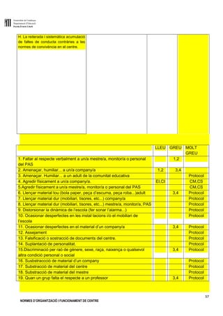 Generalitat de Catalunya
Departament d’Educació
Escola Ernest Lluch
57
NORMES D’ORGANITZACIÓ I FUNCIONAMENT DE CENTRE
LLEU GREU MOLT
GREU
1. Faltar al respecte verbalment a un/a mestre/a, monitor/a o personal
del PAS
1,2
2. Amenaçar, humiliar... a un/a company/a 1,2 3,4
3. Amenaçar. Humiliar... a un adult de la comunitat educativa Protocol
4. Agredir físicament a un/a company/a. EI,CI CM,CS
5.Agredir físicament a un/a mestre/a, monitor/a o personal del PAS CM,CS
6. Llençar material tou (bola paper, peça d’escuma, peça roba...)adult 3,4 Protocol
7. Llençar material dur (mobiliari, tisores, etc...) company/a Protocol
8. Llençar material dur (mobiliari, tisores, etc...) mestre/a, monitor/a, PAS Protocol
9. Distorsionar la dinàmica de l’escola (fer sonar l’alarma...) Protocol
10. Ocasionar desperfectes en les instal·lacions i/o el mobiliari de
l’escola
Protocol
11. Ocasionar desperfectes en el material d’un company/a 3,4 Protocol
12. Assejament Protocol
13. Falsificació o sostracció de documents del centre. Protocol
14. Suplantació de personalitat. Protocol
15.Discriminació per raó de gènere, sexe, raça, naixença o qualsevol
altra condició personal o social
3,4 Protocol
16. Susbstraccció de material d’un company Protocol
17. Substracció de material del centre Protocol
18. Substracció de material del mestre Protocol
19. Quan un grup falta el respecte a un professor 3,4 Protocol
H. La reiterada i sistemàtica acumulació
de faltes de conducta contràries a les
normes de convivència en el centre.
 