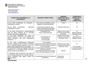 Generalitat de Catalunya
Departament d’Ensenyament
Escola Damià Mateu
Carrer Frederic Marès 52-56
08450 Llinars del Vallès
Tel. i Fax 93 841 09 85
ceipdamiamateu@xtec.cat
NOFC
Escola Damià Mateu
58
CONDUCTES CONTRÀRIES A LA
CONVIVÈNCIA
MESURES CORRECTORES
PERSONA
COMPETENT PER A
L’APLICACIÓ DE LA
MESURA
CONSTÀNCIA
ESCRITA DE LA
MESURA
CORRECTORA
A1.Les faltes injustificades de puntualitat o
d’assistència a classe.
A2.Les faltes injustificades i reiterades
d’assistència a classe.
Comunicació oral (telèfon), escrita
(agenda) i informes trimestrals
Comunicació escrita per carta.
( Protocol d’Absentisme Municipal)
Comunicació a Serveis Socials
Tutor/a
Director/a del centre
SÍ
SÍ
B. Els actes d’incorrecció o desconsideració
amb els altres membres de la comunitat
escolar, sigui verbal o gestualment.
Amonestació oral.
Fins a 2 dies sense pati
Mestre/ a que hi sigui
en aquell moment amb
l’alumne/a.
SÍ
Agenda alumne/a
Signatura família
C. Els actes injustificats que alterin el
desenvolupament normal de les activitats del
centre (exemple: crits pels passadissos,
empentes, …).
Amonestació oral
Full de reflexió
1 dia sense pati
---------------------------------------------------
Full de reflexió.
Comunicació escrita adjuntant el full de
reflexió que s’ha de retornar signat per
part de la família.
Compareixença en Direcció per part de
l’alumne/a i família
No assistència al pati fins a dos dies.
Anar a una altra classe fins a 2 dies.
____________________________
Compareixença davant la Comissió de
Convivència.
Mestre/ a que hi sigui
en aquell moment amb
l’alumne/a i tutora
-----------------------------
Mestre/ a que hi sigui
en aquell moment amb
l’alumne/a i tutora
Direcció
__________________
Comissió de
Convivència
SÍ
Agenda alumne
Signatura família
------------------------
Sí
Full de reflexió
Convocatòria de amb
direcció i família
D. Els actes d’indisciplina,les injúries,les
ofenses i agressions lleus contra els membres
de la comunitat escolar (exemple: cops a la
paret, insults, agafar del coll a un company, ...).
E. Els actes de manca de respecte contra els
membres de la comunitat escolar (exemple:
cops a la paret, burla, despreci,....).
F. Qualsevol altra incorrecció que alteri el
normal desenvolupament de l’activitat escolar,
queno constitueixi falta segons l’article 38
d’aquest Decret.
 