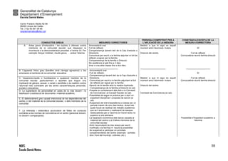 Generalitat de Catalunya
Departament d’Ensenyament
Escola Damià Mateu
Carrer Frederic Marès 52-56
08450 Llinars del Vallès
Tel. i Fax 93 841 09 85
ceipdamiamateu@xtec.cat
NOFC
Escola Damià Mateu
59
CONDUCTES GREUS MESURES CORRECTORES
PERSONA COMPETENT PER A
L’APLICACIÓ DE LA MESURA
CONSTÀNCIA ESCRITA DE LA
MESURA CORRECTORA
A. Actes greus d'indisciplina i les injúries o ofenses contra
membres de la comunitat escolar que depassen la
incorrecció o la desconsideració previstes a l'article 33. Per
exemple: llençar mobiliari, insults greus, .. polsar l’alarma.
Amonestació oral.
Full de reflexió.
Compareixença davant del/ de la Cap d’estudis o
Director/a.
Comunicat per escrit a la família adjuntar el full de
reflexió a signar per la família.
Compareixença de la família a Direcció.
No assitència al pati fins a 2 dies.
Anar a una altra classe fins a dos dies.
________________________
-Amonestació oral.
-Full de reflexió.
-Compareixença davant del/ de la Cap d’estudis o
Director/a.
-Comunicat per escrit a la família adjuntant el full
de reflexió per signar per la família.
-Reunió de la família amb la mestra implicada.
--Compareixença de la família a Direcció (si cal).
-Posada en coneixement dels fets a la Comissió
de Convivència i al Consell Escolar (si cal).
-Possibilitat de seguir el protocol per a obrir un
expedient disciplinari i proposta de sanció (si
cal).
-Suspensió del dret d’assistència a classe per un
període màxim de cinc dies lectius, durant els
quals haurà de realitzar els treballs acadèmics
que se li encomanin o realització de tasques
reeducadores per a l’alumne en horari lectiu no
superior a una setmana.
-La reparació econòmica dels danys causats al
material del centre o al d’altres membres de la
comunitat escolar.
-Amb l’acumulació de tres avisos per escrit
(notificats a la família) hi haurà la possibilitat
de suspensió a participar en activitats
complementàries del centre (exemple : sortides
dins i fora del municipi, colònies, etc.).
Mestre/ a que hi sigui en aquell
moment amb l’alumne/a i tutora.
Direcció del centre.
_____________________
Mestre/ a que hi sigui en aquell
moment amb l’alumne/a i tutora.
Direcció del centre.
Comissió de Convivència (si cal).
SÍ
Full de reflexió
Convocatòria reunió família-direcció
____________________
SI
Full de reflexió
Convocatòria reunió família-direcció
Possibilitat d’Expedient acadèmic a
l’alumne
B. L'agressió física greu (baralles amb càrrega agressiva) o les
amenaces a membres de la comunitat educativa.
C. Vexacions,insults o humiliacions a qualsevol membre de la
comunitat escolar, particularment a aquelles que tinguin una
implicació de gènere, sexual, o racial o xenòfoba o es realitzin contra
l'alumnat més vulnerable per les seves característiques personals,
socials o educatives.
D. La suplantació de personalitat en actes de la vida docent i la
falsificació o sostracció de documents i material acadèmic.
E. El deteriorament greu causat intencionat de les dependències del
centre, o del material de la comunitat escolar, o dels membres de la
comunitat.
F. La reiterada i sistemàtica acumulació de faltes de conducta
contràries a les normes de convivència en el centre (personal docent,
no docent i companys/es).
 