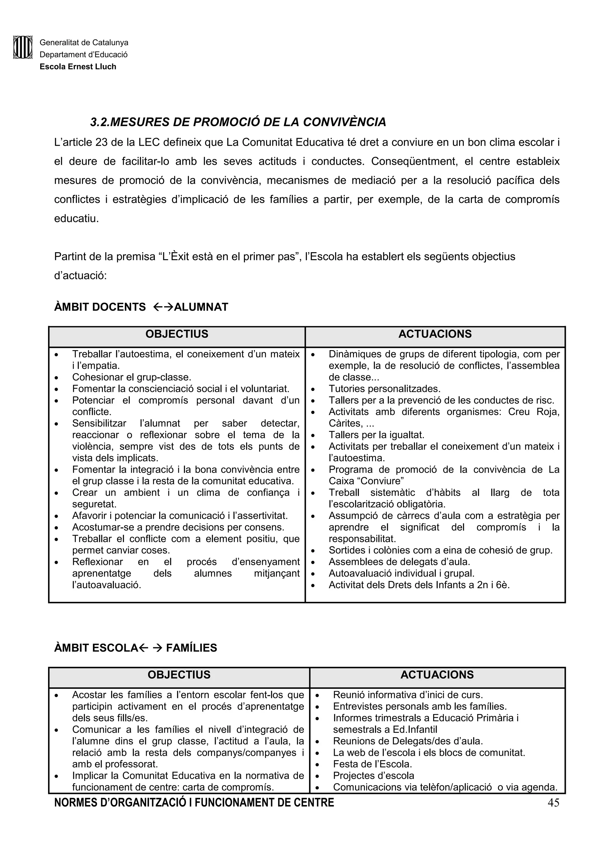 Generalitat de Catalunya
Departament d’Educació
Escola Ernest Lluch
NORMES D’ORGANITZACIÓ I FUNCIONAMENT DE CENTRE 45
3.2.MESURES DE PROMOCIÓ DE LA CONVIVÈNCIA
L’article 23 de la LEC defineix que La Comunitat Educativa té dret a conviure en un bon clima escolar i
el deure de facilitar-lo amb les seves actituds i conductes. Conseqüentment, el centre estableix
mesures de promoció de la convivència, mecanismes de mediació per a la resolució pacífica dels
conflictes i estratègies d’implicació de les famílies a partir, per exemple, de la carta de compromís
educatiu.
Partint de la premisa “L’Èxit està en el primer pas”, l’Escola ha establert els següents objectius
d’actuació:
ÀMBIT DOCENTS ALUMNAT
OBJECTIUS ACTUACIONS
• Treballar l’autoestima, el coneixement d’un mateix
i l’empatia.
• Cohesionar el grup-classe.
• Fomentar la conscienciació social i el voluntariat.
• Potenciar el compromís personal davant d’un
conflicte.
• Sensibilitzar l’alumnat per saber detectar,
reaccionar o reflexionar sobre el tema de la
violència, sempre vist des de tots els punts de
vista dels implicats.
• Fomentar la integració i la bona convivència entre
el grup classe i la resta de la comunitat educativa.
• Crear un ambient i un clima de confiança i
seguretat.
• Afavorir i potenciar la comunicació i l’assertivitat.
• Acostumar-se a prendre decisions per consens.
• Treballar el conflicte com a element positiu, que
permet canviar coses.
• Reflexionar en el procés d’ensenyament
aprenentatge dels alumnes mitjançant
l’autoavaluació.
• Dinàmiques de grups de diferent tipologia, com per
exemple, la de resolució de conflictes, l’assemblea
de classe...
• Tutories personalitzades.
• Tallers per a la prevenció de les conductes de risc.
• Activitats amb diferents organismes: Creu Roja,
Càrites, ...
• Tallers per la igualtat.
• Activitats per treballar el coneixement d’un mateix i
l’autoestima.
• Programa de promoció de la convivència de La
Caixa “Conviure”
• Treball sistemàtic d’hàbits al llarg de tota
l’escolarització obligatòria.
• Assumpció de càrrecs d’aula com a estratègia per
aprendre el significat del compromís i la
responsabilitat.
• Sortides i colònies com a eina de cohesió de grup.
• Assemblees de delegats d’aula.
• Autoavaluació individual i grupal.
• Activitat dels Drets dels Infants a 2n i 6è.
ÀMBIT ESCOLA FAMÍLIES
OBJECTIUS ACTUACIONS
• Acostar les famílies a l’entorn escolar fent-los que
participin activament en el procés d’aprenentatge
dels seus fills/es.
• Comunicar a les famílies el nivell d’integració de
l’alumne dins el grup classe, l’actitud a l’aula, la
relació amb la resta dels companys/companyes i
amb el professorat.
• Implicar la Comunitat Educativa en la normativa de
funcionament de centre: carta de compromís.
• Reunió informativa d’inici de curs.
• Entrevistes personals amb les famílies.
• Informes trimestrals a Educació Primària i
semestrals a Ed.Infantil
• Reunions de Delegats/des d’aula.
• La web de l’escola i els blocs de comunitat.
• Festa de l’Escola.
• Projectes d’escola
• Comunicacions via telèfon/aplicació o via agenda.
 