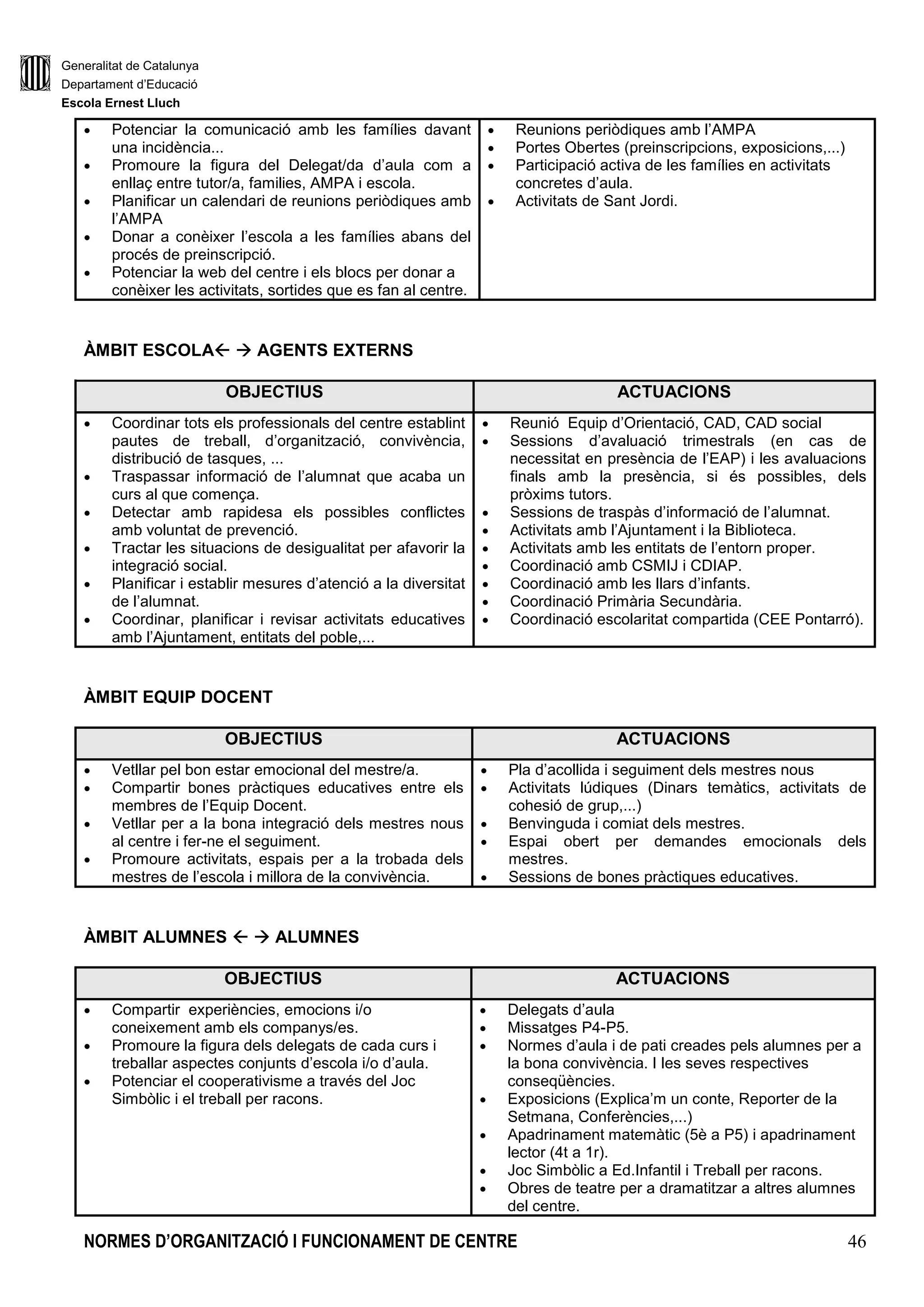Generalitat de Catalunya
Departament d’Educació
Escola Ernest Lluch
NORMES D’ORGANITZACIÓ I FUNCIONAMENT DE CENTRE 46
• Potenciar la comunicació amb les famílies davant
una incidència...
• Promoure la figura del Delegat/da d’aula com a
enllaç entre tutor/a, families, AMPA i escola.
• Planificar un calendari de reunions periòdiques amb
l’AMPA
• Donar a conèixer l’escola a les famílies abans del
procés de preinscripció.
• Potenciar la web del centre i els blocs per donar a
conèixer les activitats, sortides que es fan al centre.
• Reunions periòdiques amb l’AMPA
• Portes Obertes (preinscripcions, exposicions,...)
• Participació activa de les famílies en activitats
concretes d’aula.
• Activitats de Sant Jordi.
ÀMBIT ESCOLA AGENTS EXTERNS
OBJECTIUS ACTUACIONS
• Coordinar tots els professionals del centre establint
pautes de treball, d’organització, convivència,
distribució de tasques, ...
• Traspassar informació de l’alumnat que acaba un
curs al que comença.
• Detectar amb rapidesa els possibles conflictes
amb voluntat de prevenció.
• Tractar les situacions de desigualitat per afavorir la
integració social.
• Planificar i establir mesures d’atenció a la diversitat
de l’alumnat.
• Coordinar, planificar i revisar activitats educatives
amb l’Ajuntament, entitats del poble,...
• Reunió Equip d’Orientació, CAD, CAD social
• Sessions d’avaluació trimestrals (en cas de
necessitat en presència de l’EAP) i les avaluacions
finals amb la presència, si és possibles, dels
pròxims tutors.
• Sessions de traspàs d’informació de l’alumnat.
• Activitats amb l’Ajuntament i la Biblioteca.
• Activitats amb les entitats de l’entorn proper.
• Coordinació amb CSMIJ i CDIAP.
• Coordinació amb les llars d’infants.
• Coordinació Primària Secundària.
• Coordinació escolaritat compartida (CEE Pontarró).
ÀMBIT EQUIP DOCENT
OBJECTIUS ACTUACIONS
• Vetllar pel bon estar emocional del mestre/a.
• Compartir bones pràctiques educatives entre els
membres de l’Equip Docent.
• Vetllar per a la bona integració dels mestres nous
al centre i fer-ne el seguiment.
• Promoure activitats, espais per a la trobada dels
mestres de l’escola i millora de la convivència.
• Pla d’acollida i seguiment dels mestres nous
• Activitats lúdiques (Dinars temàtics, activitats de
cohesió de grup,...)
• Benvinguda i comiat dels mestres.
• Espai obert per demandes emocionals dels
mestres.
• Sessions de bones pràctiques educatives.
ÀMBIT ALUMNES ALUMNES
OBJECTIUS ACTUACIONS
• Compartir experiències, emocions i/o
coneixement amb els companys/es.
• Promoure la figura dels delegats de cada curs i
treballar aspectes conjunts d’escola i/o d’aula.
• Potenciar el cooperativisme a través del Joc
Simbòlic i el treball per racons.
• Delegats d’aula
• Missatges P4-P5.
• Normes d’aula i de pati creades pels alumnes per a
la bona convivència. I les seves respectives
conseqüències.
• Exposicions (Explica’m un conte, Reporter de la
Setmana, Conferències,...)
• Apadrinament matemàtic (5è a P5) i apadrinament
lector (4t a 1r).
• Joc Simbòlic a Ed.Infantil i Treball per racons.
• Obres de teatre per a dramatitzar a altres alumnes
del centre.
 