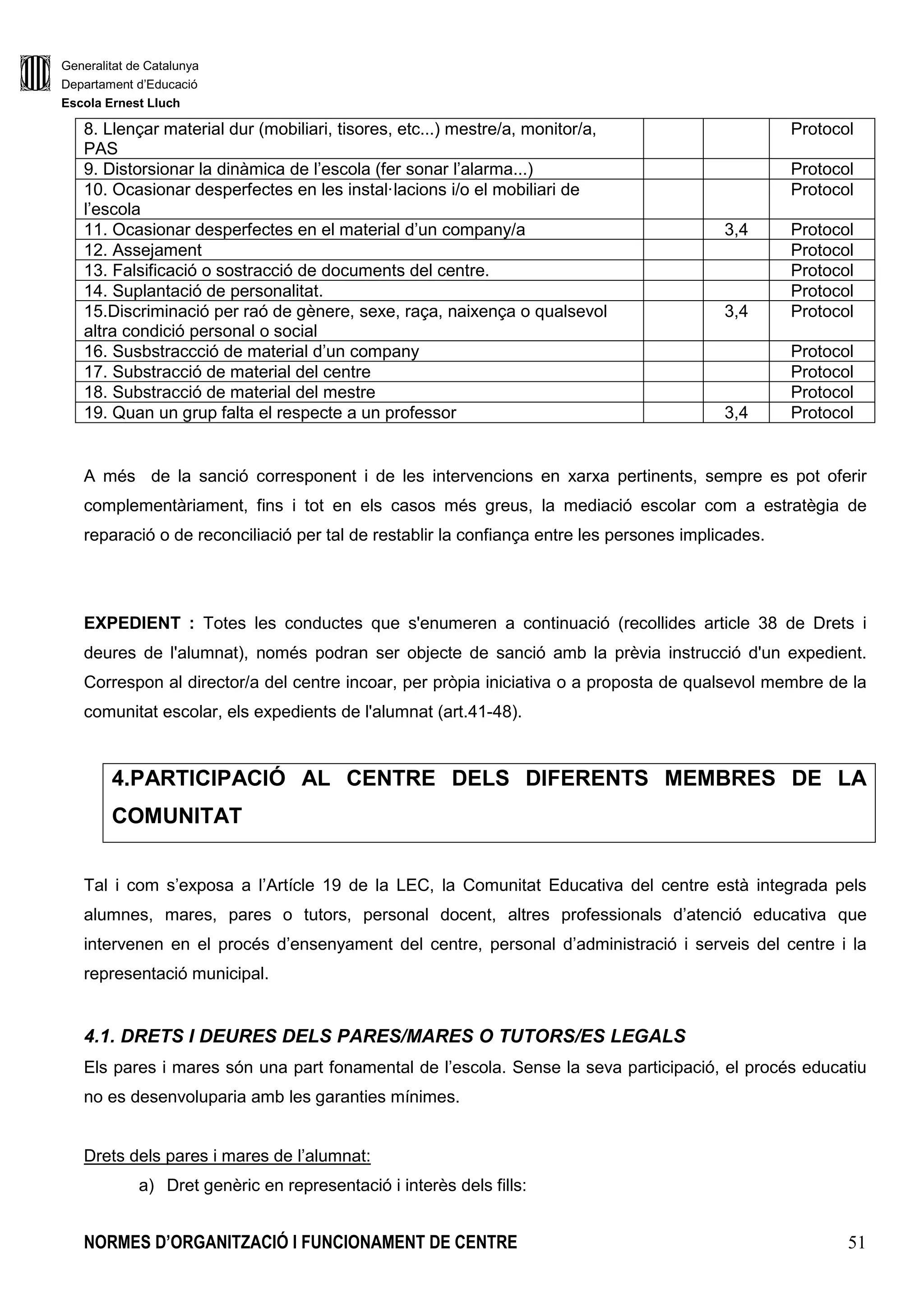 Generalitat de Catalunya
Departament d’Educació
Escola Ernest Lluch
NORMES D’ORGANITZACIÓ I FUNCIONAMENT DE CENTRE 51
8. Llençar material dur (mobiliari, tisores, etc...) mestre/a, monitor/a,
PAS
Protocol
9. Distorsionar la dinàmica de l’escola (fer sonar l’alarma...) Protocol
10. Ocasionar desperfectes en les instal·lacions i/o el mobiliari de
l’escola
Protocol
11. Ocasionar desperfectes en el material d’un company/a 3,4 Protocol
12. Assejament Protocol
13. Falsificació o sostracció de documents del centre. Protocol
14. Suplantació de personalitat. Protocol
15.Discriminació per raó de gènere, sexe, raça, naixença o qualsevol
altra condició personal o social
3,4 Protocol
16. Susbstraccció de material d’un company Protocol
17. Substracció de material del centre Protocol
18. Substracció de material del mestre Protocol
19. Quan un grup falta el respecte a un professor 3,4 Protocol
A més de la sanció corresponent i de les intervencions en xarxa pertinents, sempre es pot oferir
complementàriament, fins i tot en els casos més greus, la mediació escolar com a estratègia de
reparació o de reconciliació per tal de restablir la confiança entre les persones implicades.
EXPEDIENT : Totes les conductes que s'enumeren a continuació (recollides article 38 de Drets i
deures de l'alumnat), només podran ser objecte de sanció amb la prèvia instrucció d'un expedient.
Correspon al director/a del centre incoar, per pròpia iniciativa o a proposta de qualsevol membre de la
comunitat escolar, els expedients de l'alumnat (art.41-48).
4.PARTICIPACIÓ AL CENTRE DELS DIFERENTS MEMBRES DE LA
COMUNITAT
Tal i com s’exposa a l’Artícle 19 de la LEC, la Comunitat Educativa del centre està integrada pels
alumnes, mares, pares o tutors, personal docent, altres professionals d’atenció educativa que
intervenen en el procés d’ensenyament del centre, personal d’administració i serveis del centre i la
representació municipal.
4.1. DRETS I DEURES DELS PARES/MARES O TUTORS/ES LEGALS
Els pares i mares són una part fonamental de l’escola. Sense la seva participació, el procés educatiu
no es desenvoluparia amb les garanties mínimes.
Drets dels pares i mares de l’alumnat:
a) Dret genèric en representació i interès dels fills:
 