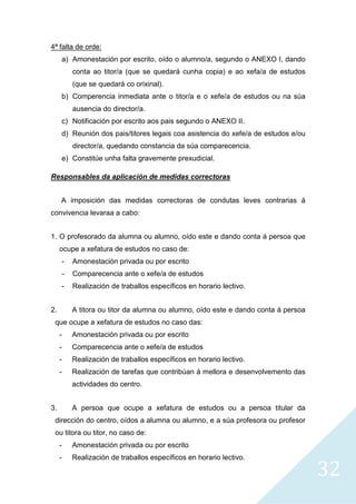 32
4ª falta de orde:
a) Amonestación por escrito, oído o alumno/a, segundo o ANEXO I, dando
conta ao titor/a (que se quedará cunha copia) e ao xefa/a de estudos
(que se quedará co orixinal).
b) Comperencia inmediata ante o titor/a e o xefe/a de estudos ou na súa
ausencia do director/a.
c) Notificación por escrito aos pais segundo o ANEXO II.
d) Reunión dos pais/titores legais coa asistencia do xefe/a de estudos e/ou
director/a, quedando constancia da súa comparecencia.
e) Constitúe unha falta gravemente prexudicial.
Responsables da aplicación de medidas correctoras
A imposición das medidas correctoras de condutas leves contrarias á
convivencia levaraa a cabo:
1. O profesorado da alumna ou alumno, oído este e dando conta á persoa que
ocupe a xefatura de estudos no caso de:
- Amonestación privada ou por escrito
- Comparecencia ante o xefe/a de estudos
- Realización de traballos específicos en horario lectivo.
2. A titora ou titor da alumna ou alumno, oído este e dando conta á persoa
que ocupe a xefatura de estudos no caso das:
- Amonestación privada ou por escrito
- Comparecencia ante o xefe/a de estudos
- Realización de traballos específicos en horario lectivo.
- Realización de tarefas que contribúan á mellora e desenvolvemento das
actividades do centro.
3. A persoa que ocupe a xefatura de estudos ou a persoa titular da
dirección do centro, oídos a alumna ou alumno, e a súa profesora ou profesor
ou titora ou titor, no caso de:
- Amonestación privada ou por escrito
- Realización de traballos específicos en horario lectivo.
 