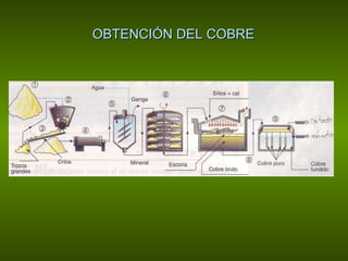 OBTENCIÓN DEL COBRE 