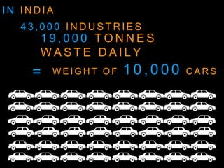 1 9 , 0 0 0 T O N N E S
W A S T E D A I L Y
4 3 , 0 0 0 I N D U S T R I E S
W E I G H T O F 1 0 , 0 0 0 C A R S=
I N I N D I A
 