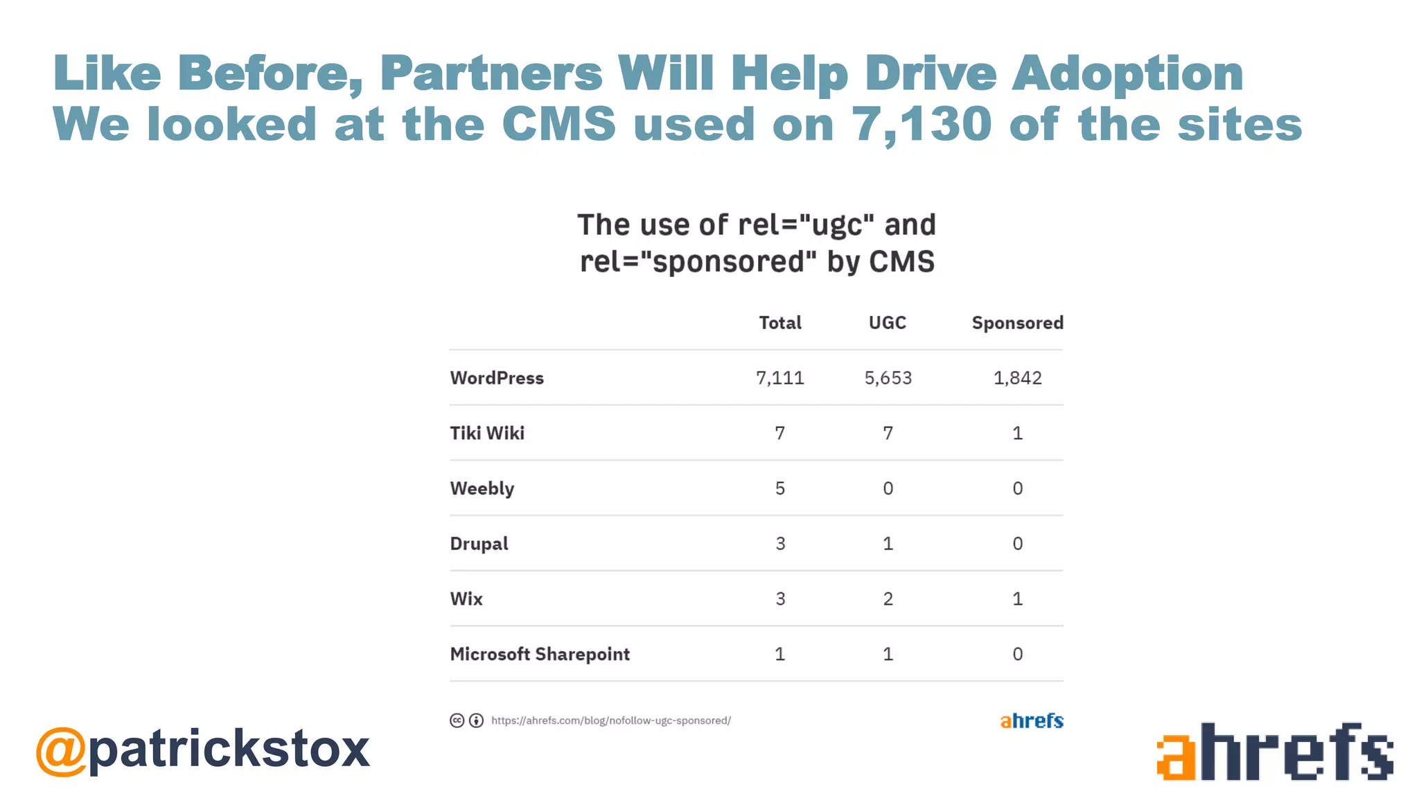 @patrickstox
Like Before, Partners Will Help Drive Adoption
We looked at the CMS used on 7,130 of the sites
 
