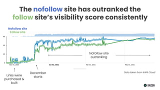 The nofollow site has outranked the
follow site’s visibility score consistently
Nofollow site
Follow site
Data taken from ...