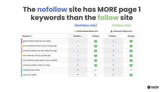 The nofollow site has MORE page 1
keywords than the follow site
(Nofollow site) (Follow site)
 