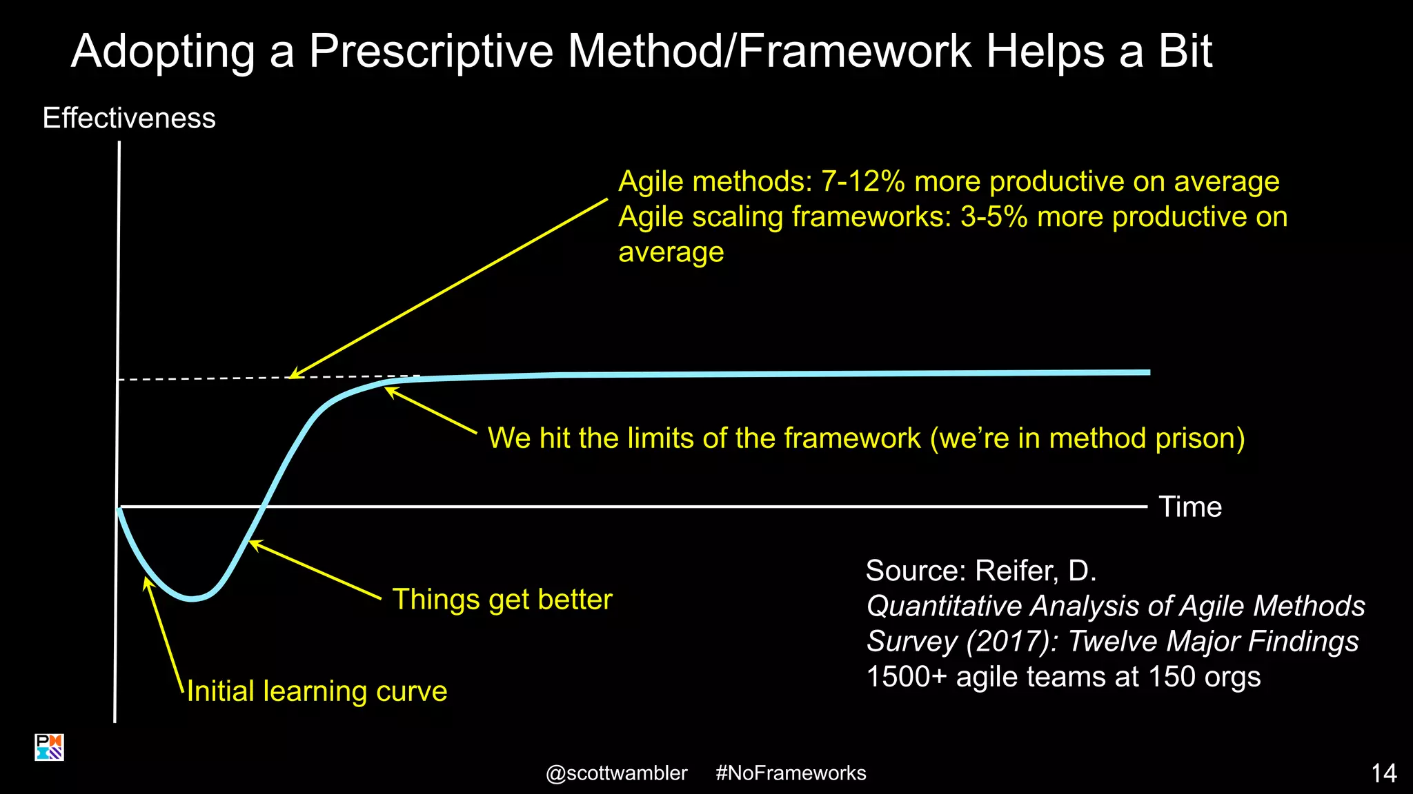 Adopting a Prescriptive Method/Framework Helps a Bit
Effectiveness
Time
Initial learning curve
Things get better
We hit the limits of the framework (we’re in method prison)
Source: Reifer, D.
Quantitative Analysis of Agile Methods
Survey (2017): Twelve Major Findings
1500+ agile teams at 150 orgs
Agile methods: 7-12% more productive on average
Agile scaling frameworks: 3-5% more productive on
average
@scottwambler #NoFrameworks 1414
 