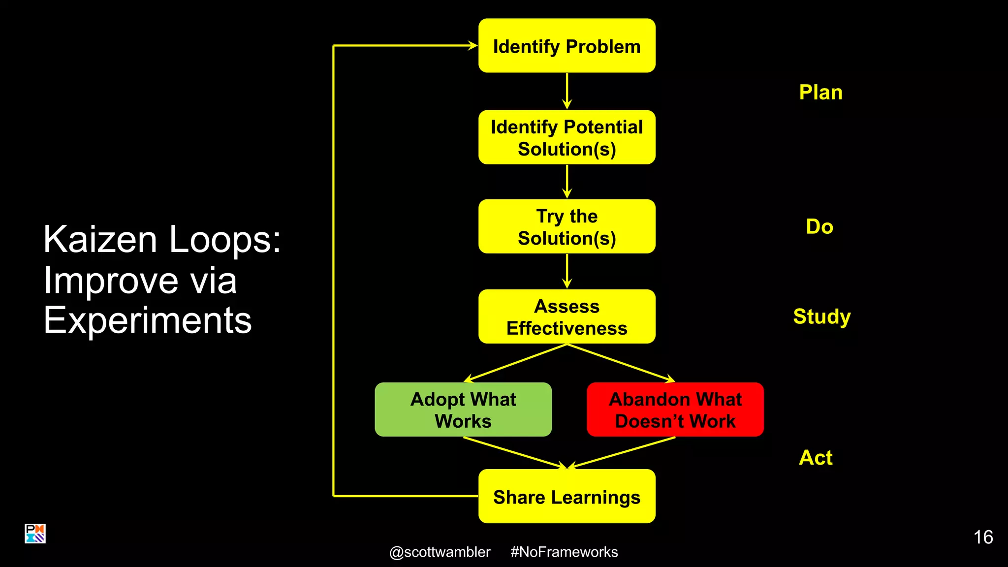 Kaizen Loops:
Improve via
Experiments
@scottwambler #NoFrameworks
Identify Problem
Identify Potential
Solution(s)
Try the
Solution(s)
Assess
Effectiveness
Adopt What
Works
Abandon What
Doesn’t Work
Share Learnings
Plan
Do
Study
Act
16
16
 