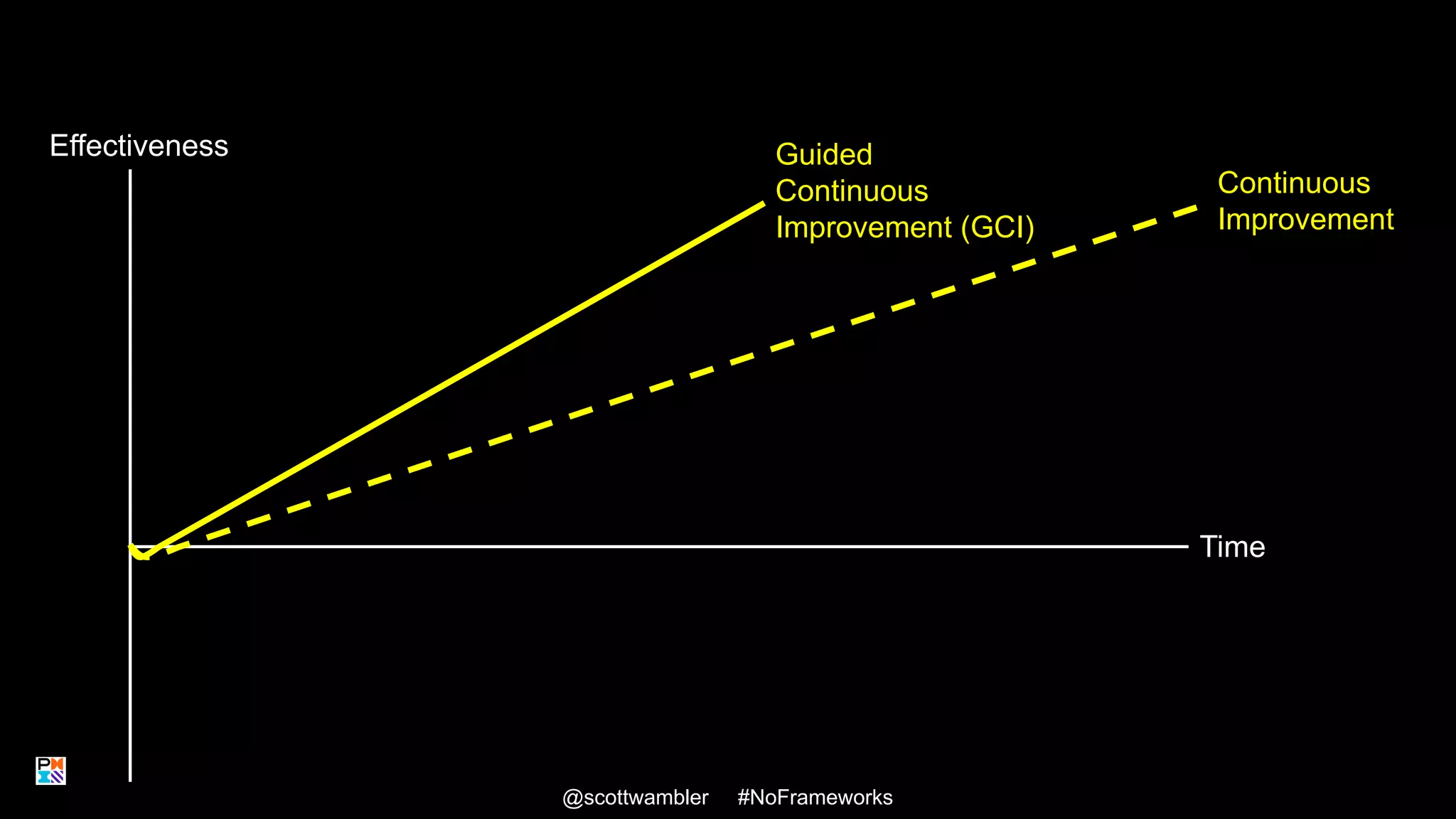 Guided Continuous Improvement (GCI)
@scottwambler #NoFrameworks
Effectiveness
Time
Continuous
Improvement
Guided
Continuous
Improvement (GCI)
20
 