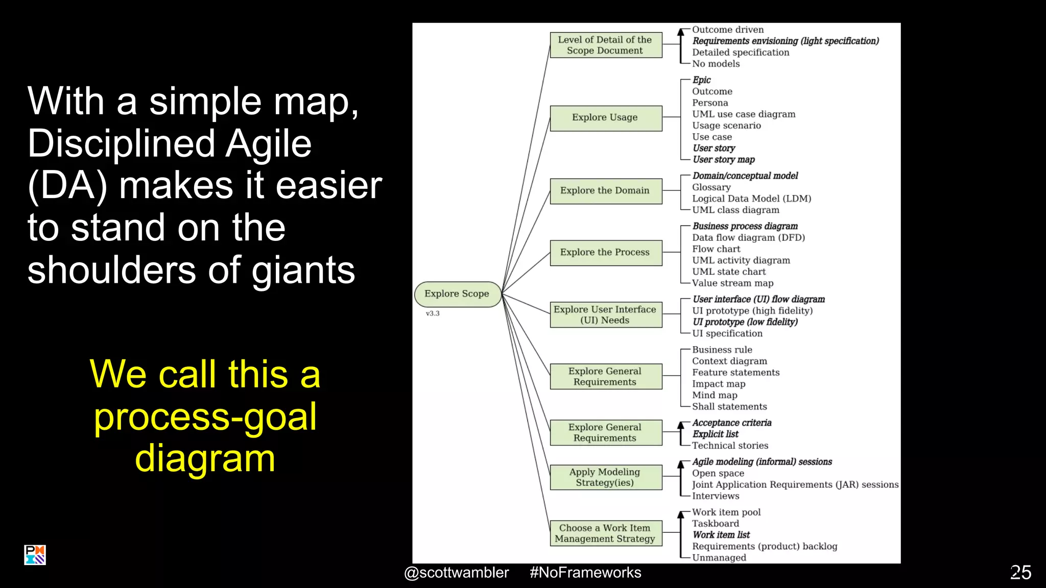 @scottwambler #NoFrameworks 25
With a simple map,
Disciplined Agile
(DA) makes it easier
to stand on the
shoulders of giants
We call this a
process-goal
diagram
25
 