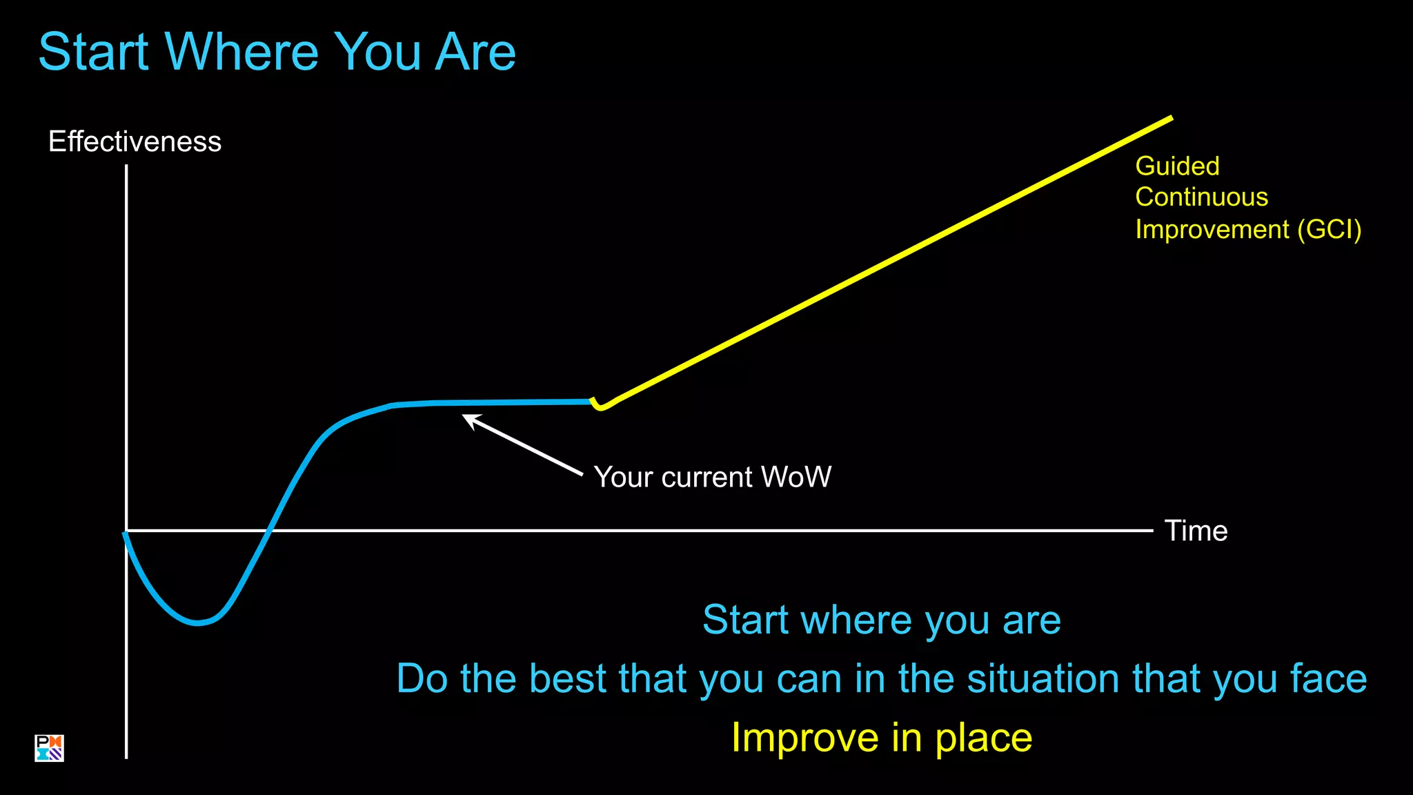 Start Where You Are
@scottwambler #NoFrameworks
Effectiveness
Time
Your current WoW
Guided
Continuous
Improvement (GCI)
Start where you are
Do the best that you can in the situation that you face
Improve in place
32
 