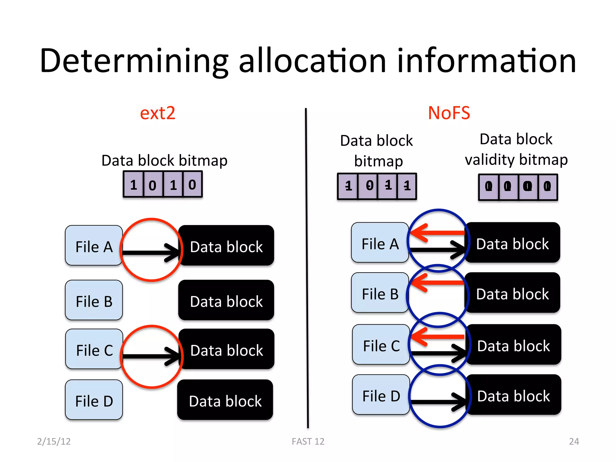Determining allocaBon informaBon 
                      ext2                                           NoFS 
                                                       Data block         Data block  
               Data block bitmap                         bitmap         validity bitmap 
                     1  0  1  0                        1  0  1  1 
                                                       ‐  ‐  ‐  ‐             1  1  0  1 
                                                                              0  0  0  0 
                                                                                    1 


           File A             Data block                  File A             Data block 


           File B             Data block                  File B             Data block 


           File C             Data block                  File C             Data block 


           File D             Data block                  File D             Data block 

2/15/12                                     FAST 12                                         24 
 