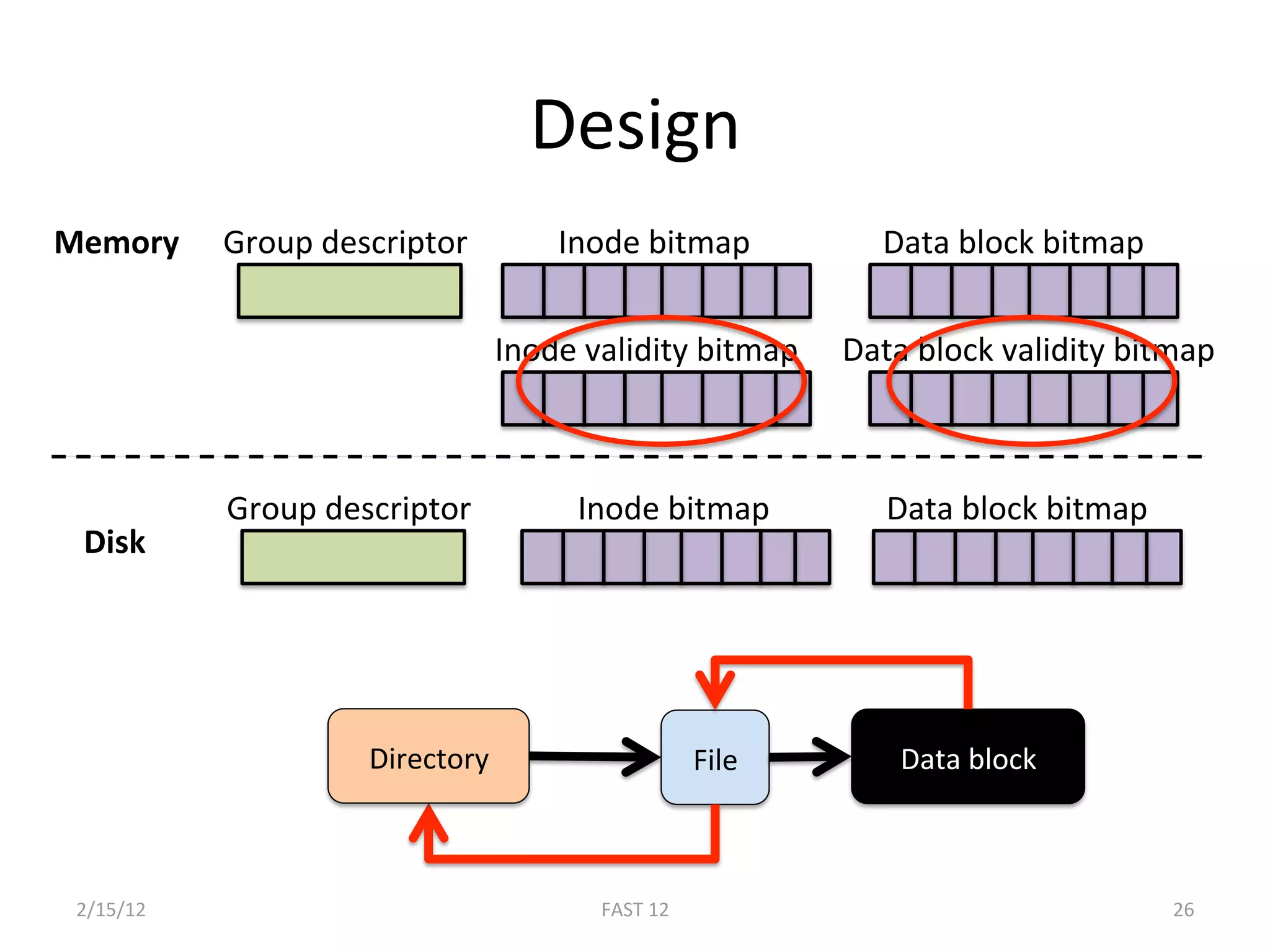 Design 
Memory      Group descriptor        Inode bitmap            Data block bitmap 


                                Inode validity bitmap     Data block validity bitmap 



            Group descriptor         Inode bitmap            Data block bitmap 
 Disk 




                     Directory                    File        Data block 



 2/15/12                               FAST 12                                    26 
 