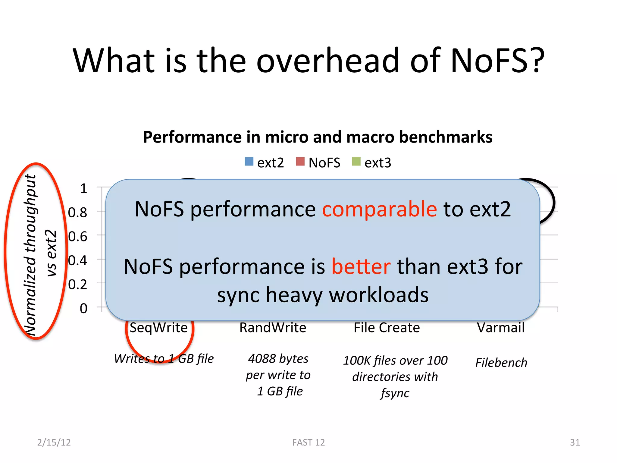 What is the overhead of NoFS? 
                                     Performance in micro and macro benchmarks 
                                                        ext2       NoFS       ext3 
Normalized throughput 




                           1 
                         0.8      NoFS performance comparable to ext2 
                                                    
        vs ext2 




                         0.6 
                         0.4 
                                 NoFS performance is beger than ext3 for 
                         0.2 
                           0 
                                          sync heavy workloads 
                                  SeqWrite            RandWrite             File Create          Varmail 
                                Writes to 1 GB ﬁle    4088 bytes           100K ﬁles over 100    Filebench 
                                                      per write to          directories with 
                                                        1 GB ﬁle                 fsync 


         2/15/12                                                FAST 12                                       31 
 