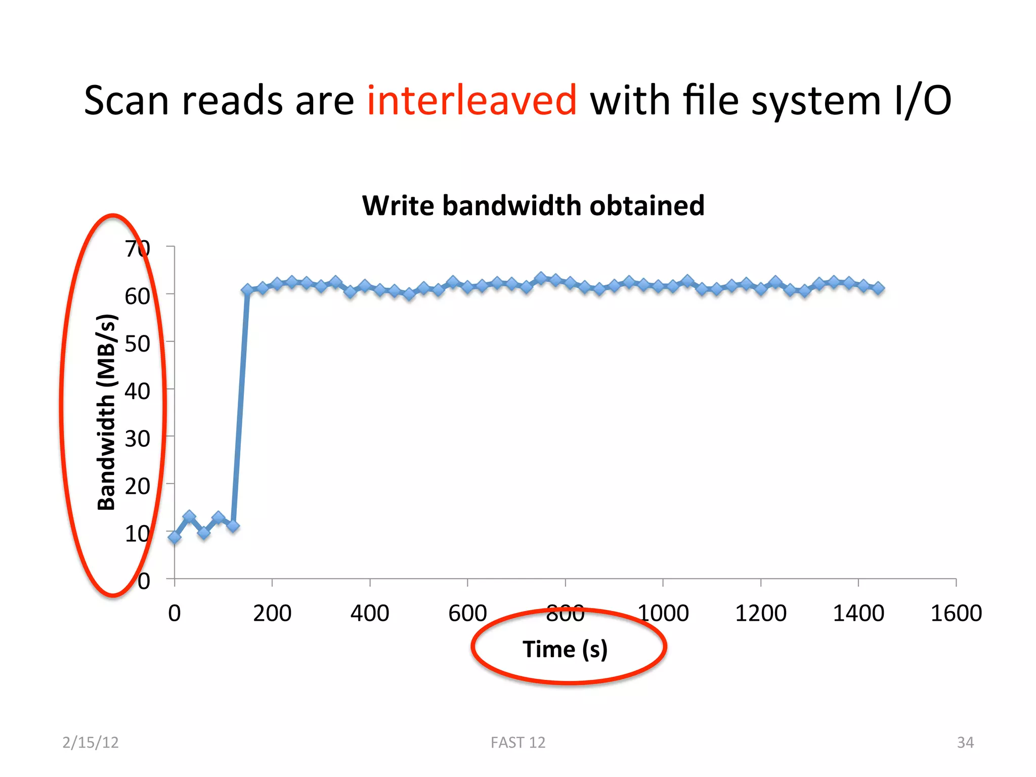 Scan reads are interleaved with ﬁle system I/O 

                                          Write bandwidth obtained  
                       70 
                       60 
   Bandwidth (MB/s) 




                       50 
                       40 
                       30 
                       20 
                       10 
                        0 
                             0    200    400    600      800     1000    1200    1400    1600 
                                                       Time (s) 


2/15/12                                            FAST 12                                 34 
 