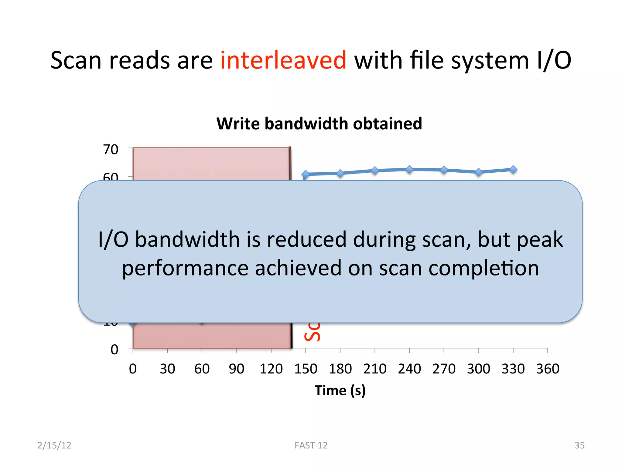 Scan reads are interleaved with ﬁle system I/O 

                                                 Write bandwidth obtained 
                               70 
                               60 




                                                             Scan compleBon 
           Bandwidth (MB/s) 




                               50 

                         I/O bandwidth is reduced during scan, but peak 
                          40 
                          30 performance achieved on scan compleBon 
                               20 
                               10 
                                0 
                                     0    30  60  90  120  150  180  210  240  270  300  330  360 
                                                              Time (s) 


2/15/12                                                     FAST 12                                  35 
 