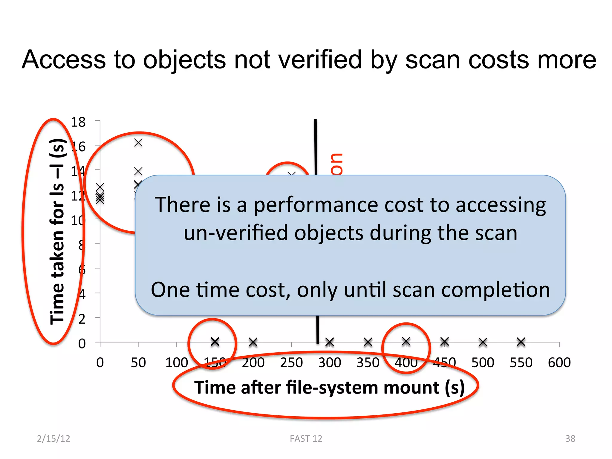 Access to objects not verified by scan costs more

                              18 
  Time taken for ls –l (s) 



                              16 




                                                                      Scan compleBon 
                              14 
                              12 
                                               There is a performance cost to accessing 
                              10 
                               8 
                                                 un‐veriﬁed objects during the scan 
                               6                                   
                               4               One Bme cost, only unBl scan compleBon 
                               2 
                               0 
                                    0    50     100  150  200  250  300  350  400  450  500  550  600 
                                                   Time aKer ﬁle‐system mount (s) 

 2/15/12                                                        FAST 12                             38 
 