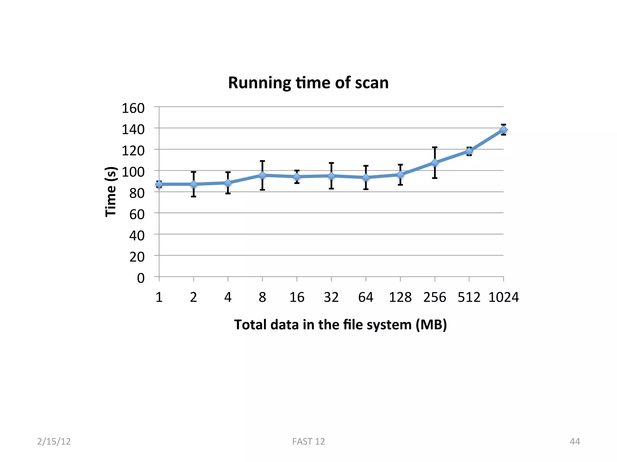 Running Mme of scan 
                       160 
                       140 
                       120 
                       100 
           Time (s) 




                        80 
                        60 
                        40 
                        20 
                         0 
                              1    2    4    8    16  32  64  128  256  512  1024 
                                         Total data in the ﬁle system (MB) 




2/15/12                                           FAST 12                            44 
 