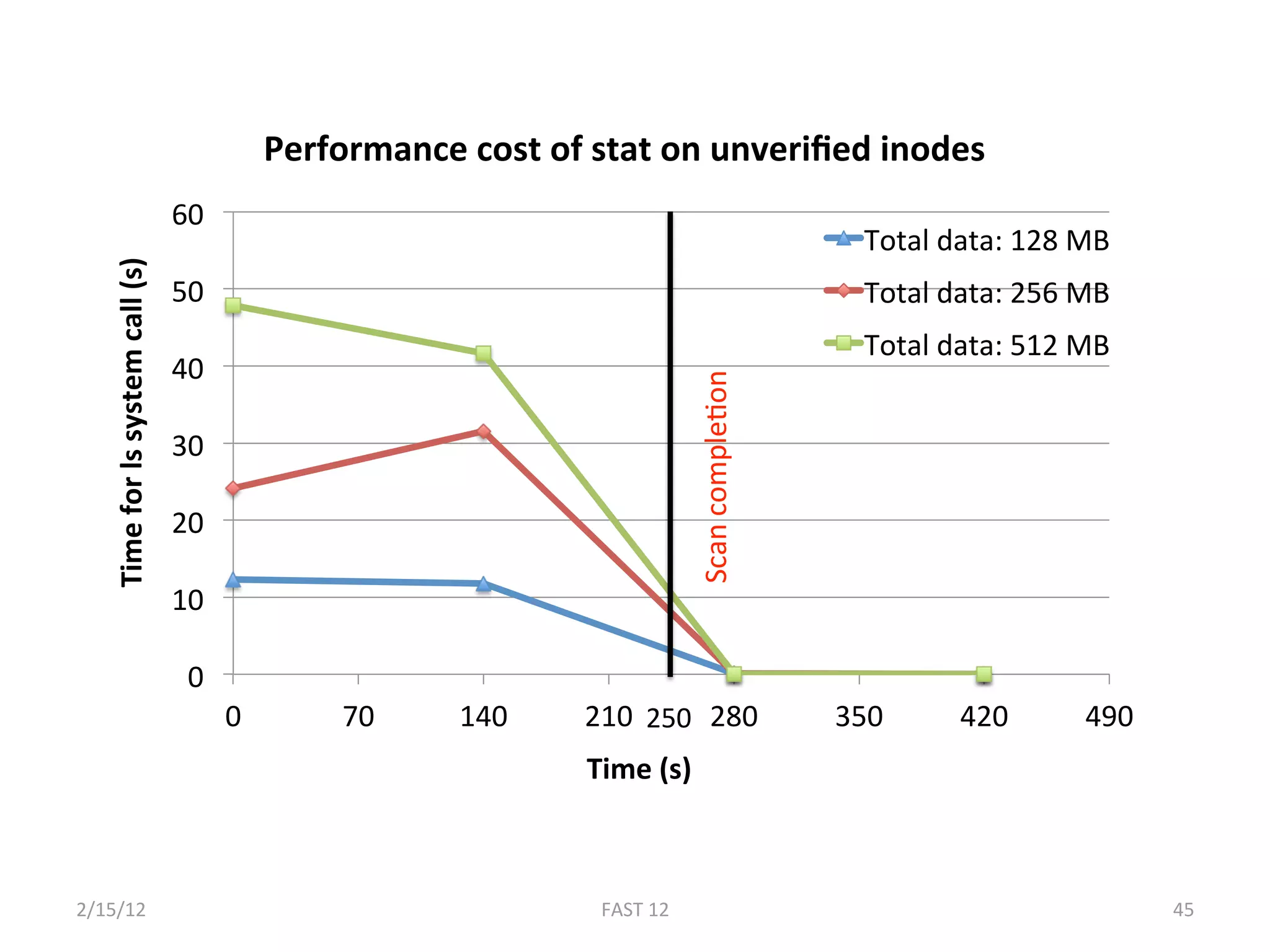 Performance cost of stat on unveriﬁed inodes 
                                  60 
                                                                                                Total data: 128 MB 
   Time for ls system call (s) 




                                  50                                                            Total data: 256 MB 
                                                                                                Total data: 512 MB 
                                  40 




                                                                            Scan compleBon 
                                  30 

                                  20 

                                  10 

                                   0 
                                        0        70      140    210  250  280                 350      420      490 
                                                                Time (s) 



2/15/12                                                          FAST 12                                               45 
 