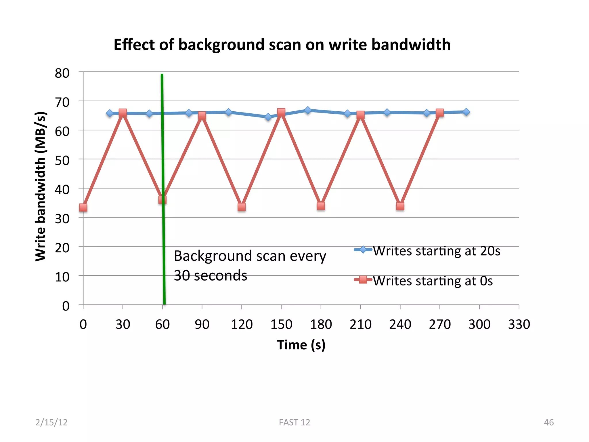 Eﬀect of background scan on write bandwidth 
                          80 
                          70 
Write bandwidth (MB/s) 




                          60 
                          50 
                          40 
                          30 
                          20                                               Writes starBng at 20s 
                                                 Background scan every 
                          10                     30 seconds                Writes starBng at 0s 
                           0 
                                0    30    60      90    120  150  180  210  240  270  300  330 
                                                               Time (s) 




     2/15/12                                                   FAST 12                              46 
 