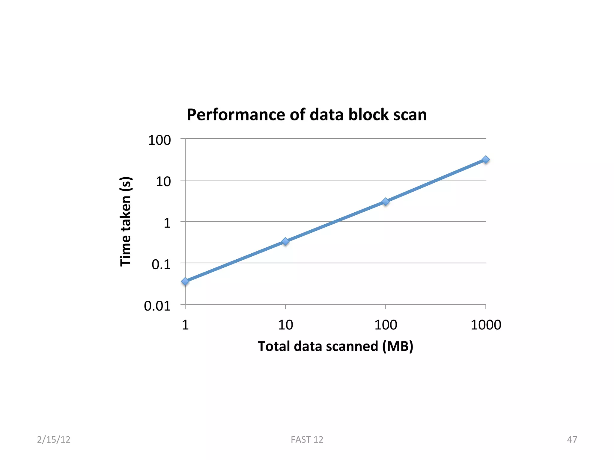 Performance of data block scan 
                             100 

                              10 
           Time taken (s) 




                                1 

                              0.1 

                             0.01 
                                     1          10            100       1000 
                                             Total data scanned (MB) 




2/15/12                                           FAST 12                       47 
 