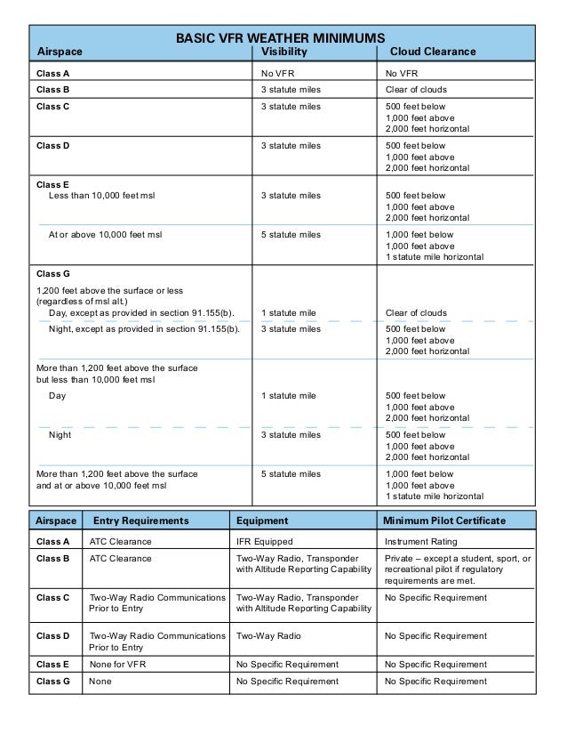 Airspace faa for Students Pilot