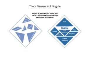 Secur
e
Noggle brings order and structure to
what is needed to find and exchange
information that matters.
The 7 Elements of Noggle
 