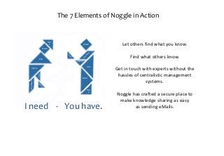 Let others find what you know.
Find what others know.
Get in touch with experts without the
hassles of centralistic management
systems.
Noggle has crafted a secure place to
make knowledge sharing as easy
as sending eMails.
Find
Instant
Secure
People
People
Non
S
Non
S
Find
Instant
OnePlace
The 7 Elements of Noggle in Action
I need - You have.
 