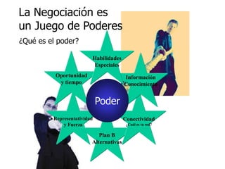 Representatividad
y Fuerza
Plan B
Alternativas
Conectividad
¿Cuál es tu red?
La Negociación es
un Juego de Poderes
¿Qué es el poder?
Información
Conocimiento
Oportunidad
y tiempo
Habilidades
Especiales
Poder
 
