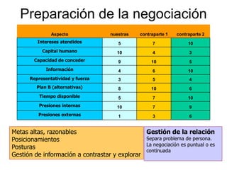 Preparación de la negociación
Metas altas, razonables
Posicionamientos
Posturas
Gestión de información a contrastar y explorar
Gestión de la relación
Separa problema de persona.
La negociación es puntual o es
continuada
Aspecto nuestras contraparte 1 contraparte 2
Intereses atendidos 5 7 10
Capital humano 10 4 3
Capacidad de conceder 9 10 5
Información 4 6 10
Representatividad y fuerza 3 5 4
Plan B (alternativas) 8 10 6
Tiempo disponible 5 7 10
Presiones internas 10 7 9
Presiones externas 1 3 6
 