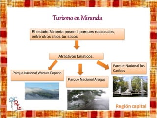 Turismo en Miranda
El estado Miranda posee 4 parques nacionales,
entre otros sitios turísticos.
Atractivos turísticos.
Parque Nacional Waraira Repano
Parque Nacional Aragua
Parque Nacional los
Caobos
 
