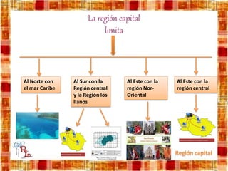 La región capital
limita
Al Norte con
el mar Caribe
Al Sur con la
Región central
y la Región los
llanos
Al Este con la
región Nor-
Oriental
Al Este con la
región central
 