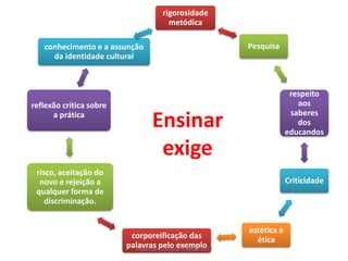 rigorosidade
                                         metódica

   conhecimento e a assunção                                 Pesquisa
     da identidade cultural



                                                                           respeito
reflexão crítica sobre                                                       aos
                                                                           saberes
      a prática
                                  Ensinar                                    dos
                                                                          educandos

                                   exige
 risco, aceitação do
  novo e rejeição a                                                       Criticidade
 qualquer forma de
    discriminação.


                                                             estética e
                          corporeificação das                  ética
                         palavras pelo exemplo
                           Professora Cristina TORRES 2013
 