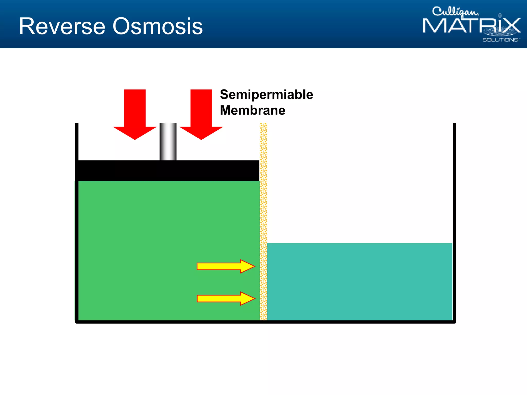 Semipermiable
Membrane
Reverse Osmosis
 