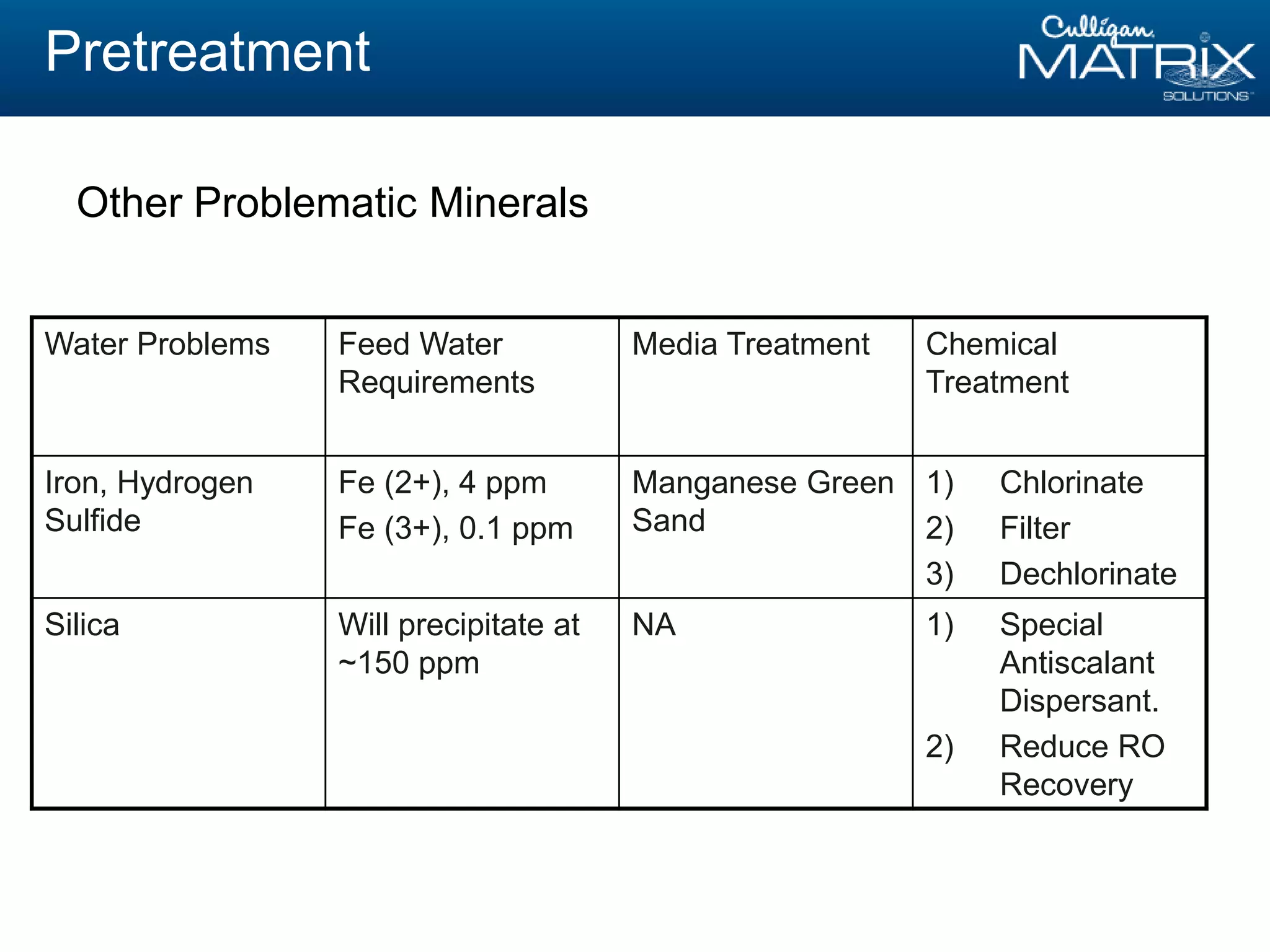 Pretreatment
Water Problems Feed Water
Requirements
Media Treatment Chemical
Treatment
Iron, Hydrogen
Sulfide
Fe (2+), 4 ppm
Fe (3+), 0.1 ppm
Manganese Green
Sand
1) Chlorinate
2) Filter
3) Dechlorinate
Silica Will precipitate at
~150 ppm
NA 1) Special
Antiscalant
Dispersant.
2) Reduce RO
Recovery
Other Problematic Minerals
 