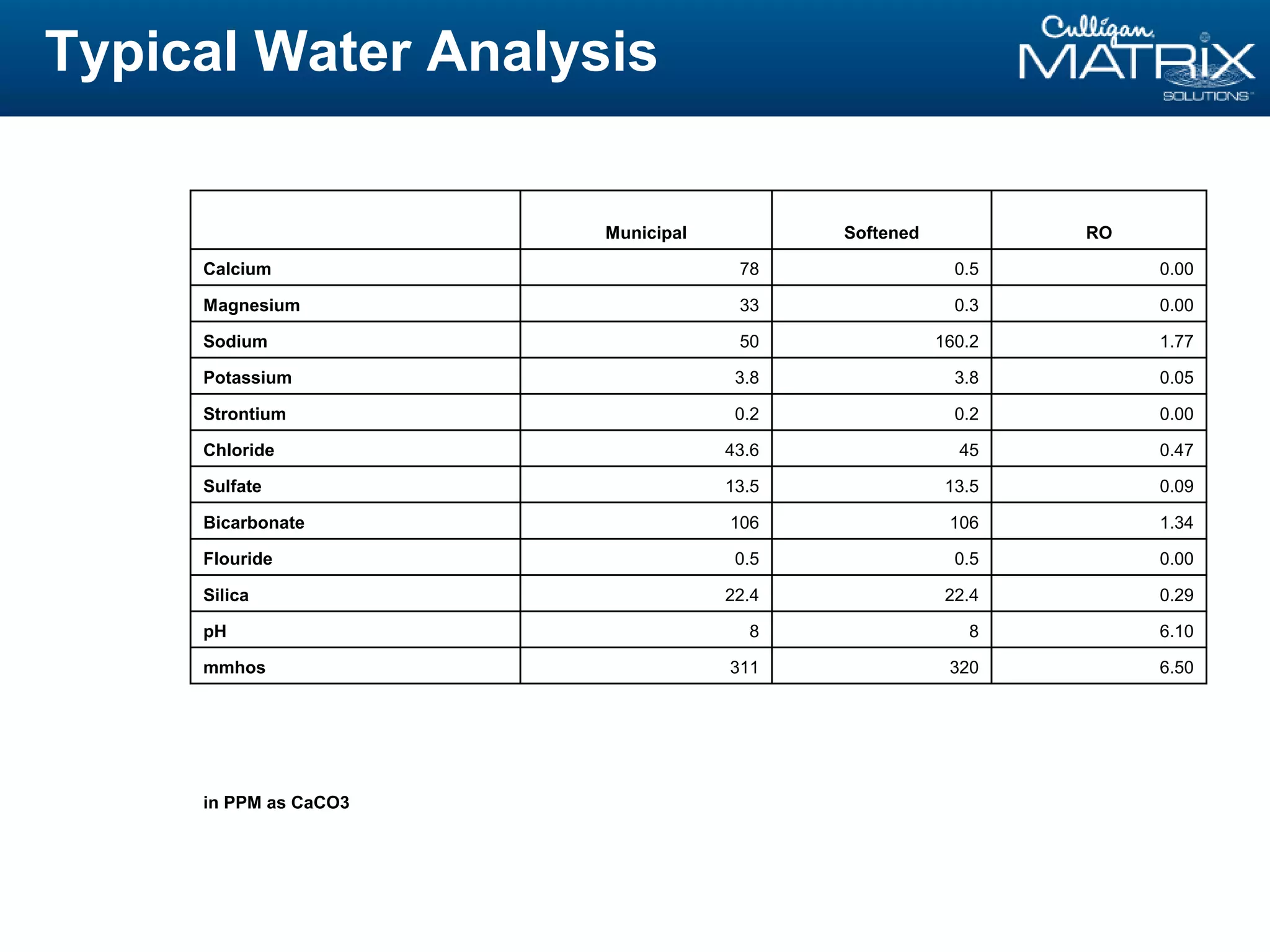 Typical Water Analysis
Municipal Softened RO
Calcium 78 0.5 0.00
Magnesium 33 0.3 0.00
Sodium 50 160.2 1.77
Potassium 3.8 3.8 0.05
Strontium 0.2 0.2 0.00
Chloride 43.6 45 0.47
Sulfate 13.5 13.5 0.09
Bicarbonate 106 106 1.34
Flouride 0.5 0.5 0.00
Silica 22.4 22.4 0.29
pH 8 8 6.10
mmhos 311 320 6.50
in PPM as CaCO3
 