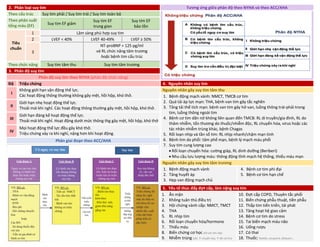 2. Phân loại suy tim Tương ứng giữa phân độ theo NYHA và theo ACC/AHA
Theo cấu trúc Suy tim phải / Suy tim trái / Suy tim toàn bộ
Theo phân suất
tống máu (EF)
Suy tim EF giảm
Suy tim EF
trung gian
Suy tim EF
bảo tồn
Tiêu
chuẩn
1 Lâm sàng phù hợp suy tim
2 LVEF < 40% LVEF 40-49% LVEF ≥ 50%
3
NT-proBNP > 125 pg/ml
và RL chức năng tâm trương
hoặc bệnh tim cấu trúc
Theo chức năng Suy tim tâm thu Suy tim tâm trương
3. Phân độ suy tim
Phân độ suy tim theo NYHA (phân độ chức năng)
Độ Triệu chứng 4. Nguyên nhân suy tim
I
Không giới hạn vận động thể lực.
Các hoạt động thông thường không gây mệt, hồi hộp, khó thở.
Nguyên nhân gây suy tim tâm thu
1. Bệnh động mạch vành: NMCT, TMCB cơ tim
2. Quá tải áp lực mạn: THA, bệnh van tim gây tắc nghẽn
3. Tăng tải thể tích mạn: bệnh van tim gây hở van, luồng thông trái-phải trong
tim, luồng thông ngoài tim
4. Bệnh cơ tim dãn nở không liên quan đến TMCB: RL di truyền/gia đình, RL do
thâm nhiễm, tổn thương do thuốc/nhiễm độc, RL chuyển hóa, virus hoặc các
tác nhân nhiễm trùng khác, bệnh Chagas
5. Rối loạn nhịp và tần số tim: RL nhịp nhanh/chậm mạn tính
6. Bệnh tim do phổi: tâm phế mạn, bệnh lý mạch máu phổi
7. Suy tim cung lượng cao
• Rối loạn chuyển hóa: cường giáp, RL dinh dưỡng (Beriberi)
• Nhu cầu lưu lượng máu: thông động tĩnh mạch hệ thống, thiếu máu mạn
II
Giới hạn nhẹ hoạt động thể lực.
Thoải mái khi nghỉ. Các hoạt động thông thường gây mệt, hồi hộp, khó thở.
III
Giới hạn đáng kể hoạt động thể lực.
Thoải mái khi nghỉ. Hoạt động dưới mức thông thg gây mệt, hồi hộp, khó thở
IV
Mọi hoạt động thể lực đều gây khó thở.
Triệu chứng xảy ra khi nghỉ, nặng hơn khi hoạt động.
Phân giai đoạn theo ACC/AHA
Nguyên nhân gây suy tim tâm trương
1. Bệnh động mạch vành
2. Tăng huyết áp
3. Hẹp van động mạch chủ
4. Bệnh cơ tim phì đại
5. Bệnh cơ tim hạn chế
5. Yếu tố thúc đẩy đợt cấp, làm nặng suy tim
1. Ăn mặn
2. Không tuân thủ điều trị
3. Hội chứng vành cấp: NMCT, TMCT
4. THA
5. RL nhịp tim
6. Rối loạn chuyển hóa/hormone
7. Thiếu máu
8. Biến chứng cơ học (hở van tim cấp)
9. Nhiễm trùng (sốt, ↑ chuyển hóa, ↑ tần số tim)
10. Đợt cấp COPD, Thuyên tắc phổi
11. Biến chứng phẫu thuật, tiền phẫu
12. Thấp tim tiến triển, tái phát
13. Tăng hoạt hệ giao cảm
14. Bệnh cơ tim do stress
15. Tai biến mạch máu não
16. Uống rượu
17. Có thai
18. Thuốc: NSAIDs, verapamil, diltiazem…
DUONG
KIM
NGAN
 