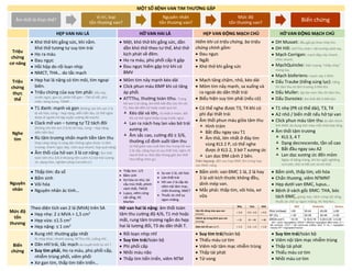 MỘT SỐ BỆNH VAN TIM THƯỜNG GẶP
HẸP VAN HAI LÁ HỞ VAN HAI LÁ HẸP VAN ĐỘNG MẠCH CHỦ HỞ VAN ĐỘNG MẠCH CHỦ
Triệu
chứng
cơ năng
• Khó thở khi gắng sức, khi nằm.
Khó thở tương tự suy tim trái
• Ho ra máu
• Đau ngực
• Hồi hộp do rối loạn nhịp
• NMCT, THA… do tắc mạch
• Mệt, khó thở khi gắng sức, dần
dần khó thở theo tư thế, khó thở
kịch phát về đêm.
• Ho ra máu, phù phổi cấp ít gặp
• Đau ngực hiếm gặp trừ khi có
BMV
Hiếm khi có triệu chứng, ba triệu
chứng chính gồm:
• Đau ngực
• Ngất
• Khó thở khi gắng sức
• DH Musset: đầu gật gù theo nhịp tim.
• DH Hill: HATThu chân > 60 mmHg cánh tay.
• Mạch Corrigan: mạch đập nảy nhanh,
chìm nhanh.
• MạchQuincke: hiện tượng “nhấp nháy”
móng tay.
• Mạch bisferiens: mạch nảy 2 đỉnh.
• Dấu Traube (tiếng súng lục): tiếng
thì tâm thu và tâm trương ở ĐM đùi.
• Dấu Muller: lập lòe vòm hầu thì tâm thu.
• Dấu Duroziez: âm thổi đôi ở ĐM đùi.
Triệu
chứng
thực
thể
• Hẹp hai lá nặng có tím môi, tím ngoại
biên.
• Triệu chứng của suy tim phải: dấu nảy
trước ngực, gan to, phản hồi gan – TM cổ nổi, phù
chân, báng bụng, TDMP…
• Mỏm tim nảy mạnh kéo dài
• Click phun máu ĐMP khi có tăng
áp phổi.
• ATTThu, thường toàn tthu. Trong
hở van 2 lá nặng, âm thổi bắt đầu tức thì với
T1, kéo dài đến A2 hoặc vượt quá A2.
 Kéo dài và lớn, rõ nhất ở mỏm, đôi
khi có thể nghe khắp vùng trước ngực.
 Lan ra nách hay lan vào bờ trái
xương ức
 Âm sắc cao, cường độ ≥ 3/6,
thường cố định suốt tâm thu
có thể giảm vào cuối tâm thu trong hở van
2 lá cấp, nặng hay có suy thất trái, nghe rõ
vào kì thở ra. Đứt dây thừng gân âm thổi
như tiếng chim gù.
• Mạch tăng chậm, nhỏ, kéo dài
• Mỏm tim nảy mạnh, sa xuống và
ra ngoài do dãn thất trái
• Biểu hiện suy tim phải (nếu có)
Nghe
tim
• T1 đanh: mạnh và gọn (không còn khi van 2 lá
bị vôi hóa, cứng – hẹp nặng, diễn tiến lâu; có thể nghe
được ở người trẻ tập luyện cường độ mạnh)
• Clack mở van – tương tự T2 tách đôi
(không còn khi van 2 lá bị vôi hóa, cứng – hẹp nặng,
diễn tiến lâu)
• Rù tâm trương nhấn mạnh tiền tâm thu
(hẹp càng nặng rù càng dài; không nghe được rù tâm
trương: thành ngực dày, ntim quá nhanh, hẹp quá nặng)
• Âm thổi của hở van 3 lá cơ năng: Âm thổi
toàn tâm thu 3/6 ở khoang liên sườn 4,5 bờ trái xương
ức, dạng tràn, nghiệm pháp Carvallo (+)
• Có thể nghe được T3, T4 khi có
phì đại thất trái
• Âm thổi phun máu giữa tâm thu
 Hình trám
 Bắt đầu ngay sau T1
 Âm thô, lớn nhất ở đáy tim
vùng KLS 2 P, có thể nghe
được ở KLS 2, 3 bờ T xương ức
 Lan dọc ĐM cảnh 2 bên.
Trên Xquang: dãn sau hẹp ĐMC lên trong hẹp
van ĐMC nặng
• T1 nhẹ (PR có thể dài), T3, T4
• A2 nhỏ / biến mất nếu hở tại van
• Click phun máu tâm thu do dãn thình
lình ĐMC do dung tích máu mỗi nhát bóp tăng
• Âm thổi tâm trương
 KLS 3, 4 T
 Dạng decrescendo, tần số cao
 Bắt đầu ngay sau A2
 Lan dọc xương ức đến mỏm
Nghe rõ bằng màng, khi bn ngồi nghiêng
ra trước, thở ra hết sức và nín thở.
Nguyên
nhân
• Thấp tim: đa số
• Bẩm sinh
• Vôi hóa
• Nguyên nhân ác tính…
• Thấp tim: 1/3
• Bẩm sinh
• Xơ hóa cơ nhú, tái
cấu trúc thất, phình
vách thất, TMCB
• Lupus, viêm cứng
cột sống, HC
Marfan
• Sa van 2 lá, vôi hóa
• Lớn thất trái
• Hở van 2 lá cấp do
viêm nội tâm mạc,
chấn thương, NMCT
• Thuốc ức chế sự
ngon miệng.
• Bẩm sinh: van ĐMC 1 lá, 2 lá hay
3 lá với kích thước không đều,
dính mép van.
• Mắc phải: thấp tim, vôi hóa, xơ
vữa
• Bẩm sinh, thấp tim, vôi hóa
• Chấn thương, viêm NTMNT
• Hẹp dưới van ĐMC, lupus…
• Bệnh ở vách gốc ĐMC: THA, bóc
tách ĐMC, giang mai, viêm cứng cột sống,
thuốc ức chế sự ngon miệng, HC Marfan…
Mức độ
tổn
thương
Theo diện tích van 2 lá (MVA) trên SA
• Hẹp nhẹ: 2 ≥ MVA > 1,5 cm2
• Hẹp vừa: ≤1.5 cm2
• Hẹp nặng: ≤ 1 cm2
Hở van hai lá nặng: âm thổi toàn
tâm thu cường độ 4/6, T1 mờ hoặc
mất, rung tâm trương ngắn do hẹp
hai lá tương đối, T3 do dãn thất T.
Nhẹ Vừa Khít
Vận tốc dòng máu qua van
(m/sec)
< 3.0 3.0 – 4.0 > 4.0
Chênh áp trung bình qua van
(mmHg)
< 25 25 – 40 > 40
Diện tích lỗ van (cm2
) > 1.5 1.0 – 1.5 < 1.0
Biến
chứng
• Rung nhĩ: thường gặp nhất
RL nhịp khác: nhanh xoang, NTThu nhĩ, cuồng nhĩ…
• Dãn nhĩ trái, tắc mạch do huyết khối từ nhĩ T
• Suy tim phải, Ho ra máu, phù phổi cấp,
nhiễm trùng phổi, viêm phổi
• Xơ gan tim, thấp tim tiến triển…
• Rối loạn nhịp nhĩ
• Suy tim trái/toàn bộ
• Phì phổi cấp
• Nhồi máu não
• Thấp tim tiến triển, viêm NTM
• Suy tim trái/toàn bộ
• Thiếu máu cơ tim
• Viêm nội tâm mạc nhiễm trùng
• Thấp tái phát
• Tử vong
• Suy tim trái/toàn bộ
• Viêm nội tâm mạc nhiễm trùng
• Thấp tái phát
• Thiếu máu cơ tim
• Nhồi máu cơ tim
Âm thổi là thực thể?
Vị trí, loại
tổn thương van?
Nguyên nhân
tổn thương van?
Mức độ
tổn thương van? Biến chứng
DUONG
KIM
NGAN
 