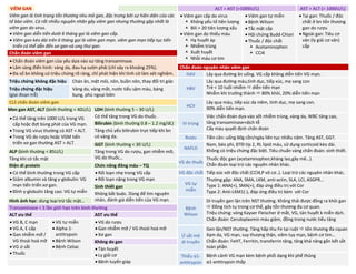 VIÊM GAN ALT > AST (>1000U/L) AST > ALT (> 1000U/L)
Viêm gan là tình trạng tổn thương nhu mô gan, đặc trưng bởi sự hiện diện của các
tế bào viêm. Có rất nhiều nguyên nhân gây viêm gan nhưng thường gặp nhất là
viêm gan do virus.
• Viêm gan diễn tiến dưới 6 tháng gọi là viêm gan cấp.
• Viêm gan kéo dài trên 6 tháng gọi là viêm gan mạn. viêm gan mạn tiếp tục tiến
triển có thể dẫn đến xơ gan và ung thư gan.
• Viêm gan cấp do virus
 Không yếu tố tiên lượng
 Bili > 20 tiên lượng xấu
• Viêm gan do thiếu máu
 Hạ huyết áp
 Nhiễm trùng
 Xuất huyết
 Nhồi máu cơ tim
• Viêm gan tự miễn
• Bệnh Wilson
• Tắc mật cấp
• Hội chứng Budd-Chiari
• Thuốc / độc chất
 Acetaminophen
 CCI4
• Tại gan: Thuốc / độc
chất ở bn tổn thương
gan do rượu
• Ngoài gan: Tiêu cơ
vân (ly giải cơ vân)
cấp
Chẩn đoán viêm gan
• Chẩn đoán viêm gan của yếu dựa vào sự tăng transaminase.
• Lâm sàng điển hình: vàng da, đau hạ sườn phải (chỉ xảy ra khoảng 25%).
• Đa số bn không có triệu chứng rõ ràng, chỉ phát hiện khi tình cờ làm xét nghiệm.
Chẩn đoán nguyên nhân viêm gan
HAV Lây qua đường ăn uống. VG cấp không diễn tiến VG mạn.
Triệu chứng không đặc hiệu Chán ăn, mệt mỏi, nôn, buồn nôn, thay đổi tri giác
HBV
Lây qua đường máu,tình dục, tiếp xúc, mẹ sang con
Trẻ < 10 tuổi nhiễm  diễn tiến mạn
Nhiễm khi trưởng thành  80% khỏi, 20% diễn tiến mạn
Triệu chứng đặc hiệu
(giai đoạn trễ)
Vàng da, vàng mắt, nước tiểu sậm màu, báng
bụng, phù ngoại biên
CLS chẩn đoán viêm gan
HCV
Lây qua máu, tiếp xúc da niêm, tình dục, mẹ sang con.
90% diễn tiến mạn.
Men gan AST, ALT (bình thường < 40U/L) LDH (bình thường 5 – 30 U/L)
• Có thể tăng trên 1000 U/L trong VG
cấp hoặc đợt bùng phát của VG mạn.
• Trong VG virus thường có AST < ALT.
• Trong VG do rượu hoặc VGM tiến
triển xơ gan thường AST > ALT.
Có thể tăng trong VG do thuốc.
Vi trùng
Việc chẩn đoán dựa vào sốt nhiễm trùng, vàng da, WBC tăng cao,
tăng transaminase+dịch tễ
Cấy máu quyết định chẩn đoán
Bilirubin (bình thường 0.8 – 1.2 mg/dL)
Tăng chủ yếu bilirubin trực tiếp khi bn
có vàng da. Rượu Tiền căn: uống 60g cồn/ngày liên tục nhiều năm. Tăng AST, GGT.
GGT (bình thường < 30 U/L)
NAFLD
Nam, béo phì, ĐTĐ típ 2, RL lipid máu, sử dụng corticoid kéo dài.
Không có triệu chứng đặc biệt. Tiêu chuẩn vàng chẩn đoán: sinh thiết.
ALP (bình thường < 85U/L) Tăng trong VG do rượu, gan nhiễm mỡ,
VG do thuốc…
Tăng khi có tắc mật
VG do thuốc
Thuốc độc gan (acetaminophen,kháng lao,gây mê…).
Chẩn đoán loại trừ các nguyên nhân khác.
Điện di protein Chức năng đông máu – TQ
• Có thể bình thường trong VG cấp
• Giảm albumin và tăng γ-globulin: VG
mạn tiến triển xơ gan.
• Đỉnh γ-globulin tăng cao: VG tự miễn
• Rối loạn nhẹ trong VG cấp
• Rối loạn nặng trong VG mạn
VG độc chất Tiếp xúc với độc chất (CCl4,P vô cơ..). Loại trừ các nguyên nhân khác.
VG tự
miễn
Thường gặp: ANA, SMA, LKM, anti-actin, SLA, LCI, ASGPR…
Type 1: ANA(+), SMA(+), đáp ứng điều trị với Cor
Type 2: Anti-LKM1(-), đáp ứng điều trị kém với Cor
Sinh thiết gan
Không bắt buộc. Dùng để tìm nguyên
nhân, đánh giá diễn tiến của VG mạn.
Hình ảnh học: dùng loại trừ tắc mật…
Bệnh
Wilson
Di truyền gen lặn trên NST thường. Không thải được đồng ra khỏi gan
 Đồng tích tụ trong cơ thể, gây tổn thương đa cơ quan.
Triệu chứng: vòng Kayser Fleischer ở mắt, VG, tán huyết k miễn dịch.
Chẩn đoán: Ceruloplasmin máu giảm, ồng trong nước tiểu tăng
Transaminase < 5 lần giới hạn trên bình thường
ALT ưu thế AST ưu thế
• VG B, C mạn
• VG A, E cấp
• Gan nhiễm mỡ /
VG thoái hoá mỡ
• VG ứ sắt
• Thuốc
• VG tự miễn
• Alpha-1-
antitrypsin
• Bệnh Wilson
• Bệnh Celiac
• VG do rượu
• Gan nhiễm mỡ / VG thoái hoá mỡ
• Xơ gan Ứ sắt mô
di truyền
Gen lặn/NST thường. Tăng hấp thu Fe tại ruột  tổn thương đa cquan
Xạm da, VG mạn, suy thượng thận, viêm tụy mạn, bệnh cơ tim…
Chẩn đoán: FeHT, Ferritin, transferrin tăng, tăng khả năng gắn kết sắt
toàn phần
Không do gan
• Tán huyết
• Ly giải cơ
• Bệnh tuyến giáp
Thiếu α1-
antitrypsin
Bệnh cảnh VG mạn kèm bệnh phổi dạng khí phế thủng
α1-antitrypsin thấp
DUONG
KIM
NGAN
 