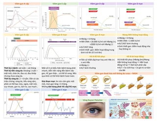 Viêm gan A cấp Viêm gan E cấp Viêm gan D cấp Viêm gan D mạn
Viêm gan B cấp Viêm gan B mạn Viêm gan B mạn Mang HBV không hoạt động
• HBsAg > 6 tháng
• HBV DNA > 20.000 IU/ml với HBeAg (+);
aaaaaaaai>2000 IU/ml với HBeAg (-)
• ALT/AST tăng
• Sinh thiết gan: điểm hoạt động trung
bình trở lên (F2 trở lên)
• HBsAg > 6 tháng
• HBV DNA < 2.000 IU/ml
• ALT/AST bình thường
• Sinh thiết gan: điểm hoạt động nhẹ
hay không có
VG B đã hồi phục VG B tái hoạt động
• Tiền sử VGB cấp/mạn hay anti HBc (+)
± anti HBs
• HBsAg (-)
• ALT bình thường
VG B đã hồi phục (HBsAg âm)/Mang
HBV không hoạt động  HBV hoạt
động trở lại  Đợt kịch phát cấp
• ALT > 5x ULN hay > 2x giá trị cơ bản
của BN
Thời kỳ ủ bệnh: vài tuần – vài tháng
Thời kỳ tiền vàng da: khoảng 1 tuần –
mệt mỏi, chán ăn, đau cơ, đau khớp
nhưng chưa vàng da.
Thời kỳ vàng da: 2 – 6 tuần. Dần có các
triệu chứng: vàng da, tiểu vàng sậm,
phân có thể bạc màu, ngứa, mệt mỏi,
suy nhược, gan to, lách to, sao mạch…
Một số ít có biểu hiện bệnh bùng phát
nhanh, diễn tiến nặng đến bệnh não
gan, HC gan thận… có thể tử vong. Nếu
qua khỏi có thể khỏi bệnh hoàn toàn.
Giai đoạn mạn: bn còn cảm giác mệt
mỏi, men gan tăng > 6 tháng.
Những đợt bùng phát VG cấp/VG mạn.
Viêm gan thoái hóa mỡ không do rượu – NASH
Viêm gan C cấp Viêm gan C mạn
Vòng Kayser Fleischer
DUONG
KIM
NGAN
 