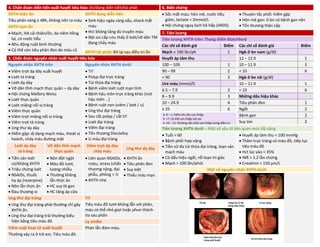 4. Chẩn đoán diễn tiến xuất huyết tiêu hóa: ổn/đang diễn tiến/tái phát 6. Biến chứng
XHTH hiện ổn XHTH đang diễn tiến • Sốc mất máu: hôn mê, nước tiểu
giảm, lactate > 2mmol/L
• Hội chứng nguy kịch hô hấp (ARDS)
• Thuyên tắc phổi: hiếm gặp
• Hôn mê gan: ở bn có bệnh gan nền
• Tổn thương thận cấp
Tiêu phân vàng ≥ 48h, không nôn ra máu • Sinh hiệu ngày càng xấu, shock mất
máu
• Hct không tăng dù truyền máu
• Nội soi cấp cứu thấy ổ loét/vỡ dãn TM
đang chảy máu
XHTH tạm ổn
• Mạch, HA cải thiện/ổn, da niêm hồng
lại, có nước tiểu
• Nhu động ruột bình thường
• Có thể còn tiêu phân đen do máu cũ
7. Tiên lượng
Tiên lượng XHTH trên: Thang điểm Blatchford
Các chỉ số đánh giá Điểm Các chỉ số đánh giá Điểm
XHTH tái phát: XH lại sau điều trị ổn Mạch ≥ 100 lần/ph 1 Hgb ở bn nam (g/dl)
5. Chẩn đoán nguyên nhân xuất huyết tiêu hóa Huyết áp tâm thu 12 – 12.9 1
Nguyên nhân XHTH trên Nguyên nhân XHTH dưới 100 – 109 1 10 – 11.9 3
• Viêm trợt dạ dày xuất huyết
• Loét tá tràng
• Loét dạ dày
• Vỡ dãn tĩnh mạch thực quản – dạ dày
• Hội chứng Mallory Weiss
• Loét thực quản
• Loét miệng nối vị tràng
• Viêm thực quản
• Viêm trợt miệng nối vị tràng
• Viêm trợt tá tràng
• Ung thư dạ dày
• Hiếm gặp: dị dạng mạch máu, thoát vị
hoành, chảy máu đường mật
• Trĩ
• Polyp đại trực tràng
• Túi thừa đại tràng
• Bệnh viêm loét ruột mạn tính
• Bệnh hậu môn trực tràng khác (nứt
hậu môn …)
• Bệnh ruột non (viêm / loét / u)
• Ung thư đại tràng
• Sau cắt polyp / cắt trĩ
• Loét đại tràng
• Viêm đại tràng
• Tổn thương Dieulafoy
• U máu đại tràng
90 – 99 2 < 10 6
< 90 3 Hgb ở bn nữ (g/dl)
Ure máu (mmol/l) 10 – 11.9 1
6.5 – 7.9 2 < 10 6
8 – 9.9 3 Những dấu hiệu khác
10 – 24.9 4 Tiêu phân đen 1
≥ 25 6 Ngất 2
• 0 – 1: hiếm khi cần can thiệp
• >7: có thể can thiệp nội soi
• 10 – 12: thường cần phải can thiệp trong điều trị
Bệnh gan 2
Suy tim 2
Tiên lượng XHTH dưới – Một số yếu tố liên quan mức độ nặng
• Tuổi > 60
• Bệnh phối hợp nặng
• Tiền sử đa túi thừa đại tràng, loạn sản
mạch máu
• Có dấu hiệu ngất, rối loạn tri giác
• Mạch > 100 lần/phút
• Huyết áp tâm thu < 100 mmHg
• Thăm trực tràng có máu đỏ, tiếp tục
tiêu máu đỏ
• Hct lúc vào < 35%
• INR > 1.2 lần chứng
• Creatinin > 150 µm/L
Loét dạ dày
tá tràng
Vỡ dãn tĩnh mạch
thực quản
Viêm trợt dạ dày
chảy máu
Ung thư dạ dày
• Tiền căn loét
có/không XHTH
• Triệu chứng loét
• NSAIDs, thuốc
hạ áp (reserpine)
• Nôn lẫn thức ăn
• Đau thượng vị
• Nôn đột ngột
• Máu đỏ tươi,
lượng nhiều
• Thường không
lẫn thức ăn
• HC suy tb gan
• HC tăng áp cửa
• Liên quan NSAIDs,
rượu, stress (chấn
thương nặng, đại
phẫu, phỏng > ⅓
• XHTH nhẹ
• XHTH ẩn
• Tiêu phân đen
• Suy kiệt
• Thiếu máu mạn
Một số nguyên nhân XHTH dưới
Ung thư đại tràng Trĩ
• Ung thư đại tràng phải thường chỉ gây
XHTH ẩn.
• Ung thư đại tràng trái thường biểu
hiện bằng tiêu máu đỏ
Tiêu máu đỏ tươi không lẫn với phân,
máu có thể nhỏ giọt hoặc phun thành
tia sau phân
Lỵ amibe
Viêm ruột hoại tử xuất huyết Phân lẫn đàm máu.
Thường xảy ra ở trẻ em. Tiêu máu đỏ.
DUONG
KIM
NGAN
 