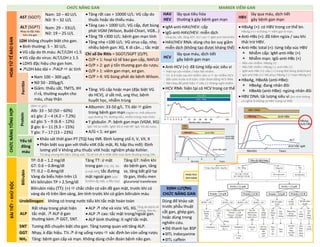 CHỨC NĂNG GAN MARKER VIÊM GAN
HOẠI
TỬ
TẾ
BÀO
GAN
AST (SGOT)
Nam: 10 – 40 U/L
Nữ: 9 – 32 U/L
• Tăng rất cao > 10000 U/L: VG cấp do
thuốc hoặc do thiếu máu.
• Tăng cao > 1000 U/L: VG cấp, đợt bùng
phát VGM (Wilson, Budd-Chiari, VGB…)
• Tăng TB <300 U/L: bệnh gan mạn tính
• Tăng nhẹ <100 U/L: VG virus cấp, nhẹ;
nhiều bệnh gan: XG, K di căn…; tắc mật
HAV
HEV
lây qua tiêu hóa
thường k gây bệnh gan mạn
HBV
lây qua máu, dịch tiết
gây bệnh gan mạn
ALT (SGPT)
Nhạy và đặc hiệu
hơn cho gan
Nam: 29 – 33U/L
Nữ: 19 – 25 U/L
• IgM-anti-HAV/HEV: cấp
• IgG-anti-HAV/HEV: miễn dịch
Vàng da, sốt, tăng AST, ALT cao  IgM anti HAV/HEV
• HAV/HEV RNA: dùng cho bn suy giảm
miễn dịch (không tạo được kháng thể)
• HBsAg (+): có HBV trong cơ thể bn.
HBsAg (+) > 6 tháng  viêm gan B mạn.
• Anti-HBs (+): đã tiêm ngừa / sau khi
thải trừ HBV.
• Anti-HBc total (+): từng tiếp xúc HBV
 Nhiễm cấp: IgM-anti-HBc (+)
 Nhiễm mạn: IgG-anti-HBc (+)
▫ Nếu còn nhiễm: HBsAg (+)
▫ Nếu hết nhiễm: HBsAg (-), anti-HBs (+)
▫ IgM-anti-HBc (+): cấp ( (-) trong đợt bùng phát/mạn)
▫ IgG-anti-HBc (+): hồi phục HBsAg (-) / mạn HBsAg (+)
• HBeAg, HBeAb (anti-HBe):
 HBeAg: đang nhân đôi
 HBeAb (anti-HBe): ngừng nhân đôi
• HBV DNA: tải lượng siêu vi (âm tính không
có nghĩa là không có HBV trong cơ thể)
LDH không chuyên biệt cho gan.
• Bình thường: 5 – 30 U/L.
• VG cấp do th.máu: ALT/LDH <1.5
• VG cấp do virus: ALT/LDH ≥ 1.5
• LDH5 đặc hiệu cho gan hơn.
• ↗LDH kéo dài + ↗ALP  ác tính
Chỉ số De Ritis = SGOT/SGPT (O/P).
• O/P < 1: hoại tử tế bào gan cấp, NAFLD
• O/P > 2: gợi ý tổn thương gan do rượu.
• O/P > 1: viêm gan mạn, xơ gan.
• O/P > 4: VG bùng phát do bệnh Wilson.
HCV
lây qua máu, dịch tiết
gây bệnh gan mạn
• Anti-HCV (+): đã từng tiếp xúc siêu vi
▫ Hiện tại còn nhiễm / hiện hết nhiễm.
▫ (+) 6-8 tuần sau khi nhiễm siêu vi  bn nhiễm HCV
đến sớm trước 6-8 tuần: chẩn đoán bằng HCV RNA.
▫ Rất nhạy để phát hiện  nếu (-): không nghĩ nhiễm.
• HCV RNA: hiện tại có HCV trong cơ thể
Ferritin
• Nam 100 – 300 µg/L
• Nữ 50 - 200µg/L
• Giảm: thiếu sắt, TMTS, XH
rỉ rả, thường xuyên cho
máu, chạy thận
• Tăng: VG cấp hoặc mạn (đặc biệt VG
do HCV), ứ sắt mô, ung thư, bệnh
huyết học, nhiễm trùng
CHỨC
NĂNG
TỔNG
HỢP
Protein
(đơn vị: g/L)
Alb: 33 – 50 (50 – 60%)
α1 glo: 2 – 4 (4.2 – 7.2%)
α2 glo: 5 – 9 (6.8 – 12%)
β glo: 6 – 11 (9.3 – 15%)
ϒ glo: 7 – 17 (13 – 23%)
• Albumin: 33-50 g/L. T½ dài  giảm
trong bệnh gan mạn (ngoài ra: mất albumin
qua đường TH, đường tiểu, nhiễm trùng mạn tính)
• ϒ globulin ↗: bệnh gan mạn (VGM, XG).
IgG: VG tự miễn. IgM: XG ứ mật NP. IgA: VG do rượu.
• A/G < 1: xơ gan
Yếu tố
đông
máu
• Khảo sát thời gian PT (TQ) hay INR. Định lượng ytố II, V, VII, X
• Phân biệt suy gan với thiếu vitK (tắc mật, RL hấp thu mỡ): Định
lương ytố V không phụ thuộc vitK hoặc nghiệm pháp Kohler.
TQ tăng nhưng khi tiêm 10mg vitK, TQ sẽ trở về ít nhất 30% mức bình thường trong 24h.
BÀI
TIẾT
–
KHỬ
ĐỘC
Bilirubin
TP: 0.8 – 1.2 mg/dl
GT: 0.6 – 0.8mg/dl
TT: 0.2 – 0.4mg/dl
Vàng da biểu hiện trên LS
khi bilirubin TP > 2.5mg/dl
Tăng TT: ứ mật
trong gan (VG, XG, XG
ứ mật NP); tắc đường
mật ngoài gan (sỏi/
K/viêm đg mật, u đầu tụy)
Tăng GT: hiếm khi
do bệnh gan, tăng
sx, tăng bắt giữ tại
tb gan, thiếu men
glucuronyl transferase
Bilirubin niệu (TT): (+)  chắc chắn có vấn đề gan mật, trước khi có
vàng da rõ trên lâm sàng, âm tính trước khi có giảm bilirubin máu
ĐỊNH LƯỢNG
CHỨC NĂNG GAN
Urobilinogen không có trong nước tiểu khi tắc mật hoàn toàn Dùng để khảo sát
trước phẫu thuật
cắt gan, ghép gan,
hoặc dùng trong
nghiên cứu.
• Độ thanh lọc BSP
• ĐTL indocyanine
• ĐTL caffein
ALP
Rất nhạy trong phát hiện
tắc mật. ↗ ALP ở gan
thường kèm ↗ GGT, 5NT.
• ALP ↗ nhẹ và vừa: VG, XG.
• ALP ↗ cao: tắc mật trong/ngoài gan.
• ALP bình thường: ít nghĩ tắc mật.
5NT Tương đối chuyên biệt cho gan. Tăng tương quan với tăng ALP.
GGT Nhạy, k đặc hiệu. T½ ↗ ở ng uống rượu  xác định bn còn uống rượu
NH3 Tăng: bệnh gan cấp và mạn. Không dùng chẩn đoán bệnh não gan.
PHÂN TÍCH
DỊCH BÁNG
Tăng do bệnh về
xương, thai kỳ…
DUONG
KIM
NGAN
CT Scan
bụng
 